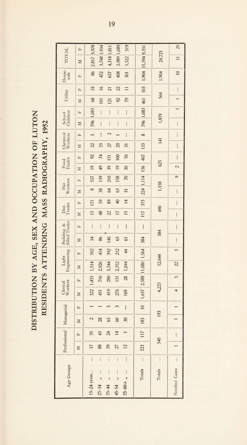 DISTRIBUTION BY AGE, SEX AND OCCUPATION OF LUTON RESIDENTS ATTENDING MASS RADIOGRAPHY, 1952