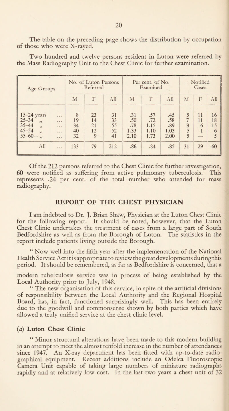The table on the preceding page shows the distribution by occupation of those who were X-rayed. Two hundred and twelve persons resident in Luton were referred by the Mass Radiography Unit to the Chest Clinic for further examination. Age Groups No. of Luton Persons Referred Per cent, of No. Examined Notified Cases M F All M F All M F All 15-24 years 8 23 31 .31 .57 .45 5 11 16 25-34 „ 19 14 33 .50 .72 .58 7 11 18 35-44 „ 34 21 55 .78 1.15 .89 9 6 15 45-54 „ 40 12 52 1.33 1.10 1.03 5 1 6 55-60+,, 32 9 41 2.10 1.73 2.00 5 — All 133 79 212 .86 .84 oo 31 29 60 Of the 212 persons referred to the Chest Clinic for further investigation, 60 were notified as suffering from active pulmonary tuberculosis. This represents .24 per cent, of the total number who attended for mass radiography. REPORT OF THE CHEST PHYSICIAN I am indebted to Dr. J. Brian Shaw, Physician at the Luton Chest Clinic for the following report. It should be noted, however, that the Luton Chest Clinic undertakes the treatment of cases from a large part of South Bedfordshire as well as from the Borough of Luton. The statistics in the report include patients living outside the Borough. “ Now well into the fifth year after the implementation of the National Health Service Act it is appropriate to review the great developments during this period. It should be remembered, as far as Bedfordshire is concerned, that a modern tuberculosis service was in process of being established by the Local Authority prior to July, 1948. “ The new organisation of this service, in spite of the artificial divisions of responsibility between the Local Authority and the Regional Hospital Board, has, in fact, functioned surprisingly well. This has been entirely due to the goodwill and commonsense shown by both parties which have allowed a truly unified service at the chest clinic level. (a) Luton Chest Clinic “ Minor structural alterations have been made to this modern building in an attempt to meet the almost tenfold increase in the number of attendances since 1947. An X-ray department has been fitted with up-to-date radio- graphical equipment. Recent additions include an Odelca Fluoroscopic Camera Unit capable of taking large numbers of miniature radiographs rapidly and at relatively low cost. In the last two years a chest unit of 32