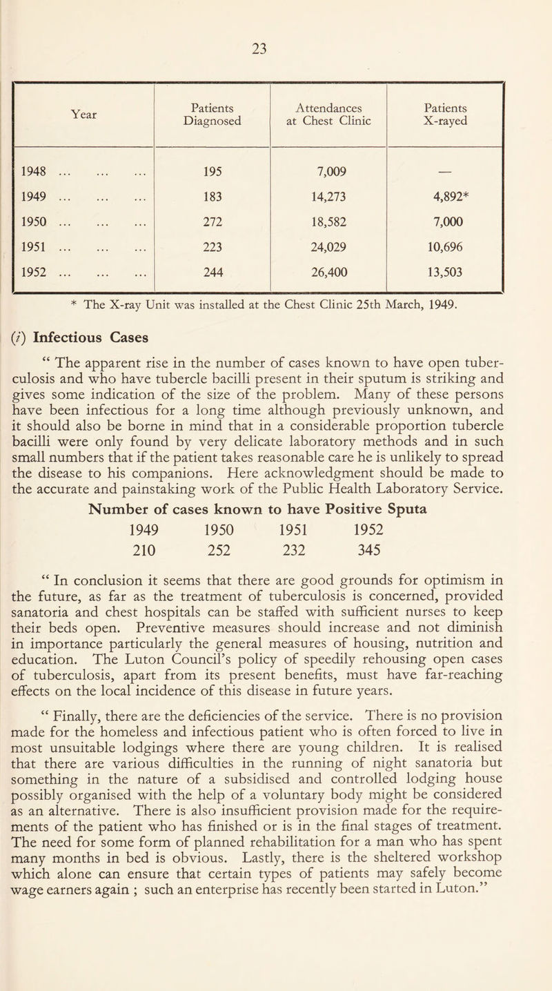 Year Patients Diagnosed Attendances at Chest Clinic Patients X-rayed 1948 . 195 7,009 — 1949 . 183 14,273 4,892* 1950 . 272 18,582 7,000 1951 . 223 24,029 10,696 1952 . 244 26,400 13,503 * The X-ray Unit was installed at the Chest Clinic 25th March, 1949. (/) Infectious Cases “ The apparent rise in the number of cases known to have open tuber¬ culosis and who have tubercle bacilli present in their sputum is striking and gives some indication of the size of the problem. Many of these persons have been infectious for a long time although previously unknown, and it should also be borne in mind that in a considerable proportion tubercle bacilli were only found by very delicate laboratory methods and in such small numbers that if the patient takes reasonable care he is unlikely to spread the disease to his companions. Here acknowledgment should be made to the accurate and painstaking work of the Public Health Laboratory Service. Number of cases known to have Positive Sputa 1949 1950 1951 1952 210 252 232 345 “ In conclusion it seems that there are good grounds for optimism in the future, as far as the treatment of tuberculosis is concerned, provided sanatoria and chest hospitals can be staffed with sufficient nurses to keep their beds open. Preventive measures should increase and not diminish in importance particularly the general measures of housing, nutrition and education. The Luton Council’s policy of speedily rehousing open cases of tuberculosis, apart from its present benefits, must have far-reaching effects on the local incidence of this disease in future years. “ Finally, there are the deficiencies of the service. There is no provision made for the homeless and infectious patient who is often forced to live in most unsuitable lodgings where there are young children. It is realised that there are various difficulties in the running of night sanatoria but something in the nature of a subsidised and controlled lodging house possibly organised with the help of a voluntary body might be considered as an alternative. There is also insufficient provision made for the require¬ ments of the patient who has finished or is in the final stages of treatment. The need for some form of planned rehabilitation for a man who has spent many months in bed is obvious. Lastly, there is the sheltered workshop which alone can ensure that certain types of patients may safely become wage earners again ; such an enterprise has recently been started in Luton.”