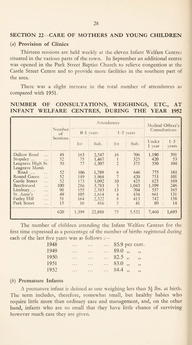 SECTION 22—CARE OF MOTHERS AND YOUNG CHILDREN (a) Provision of Clinics Thirteen sessions are held weekly at the eleven Infant Welfare Centres situated in the various parts of the town. In September an additional centre was opened in the Park Street Baptist Church to relieve congestion at the Castle Street Centre and to provide more facilities in the southern part of the area. There was a slight increase in the total number of attendances as compared with 1951. NUMBER OF CONSULTATIONS, WEIGHINGS, ETC., AT INFANT WELFARE CENTRES, DURING THE YEAR 1952 Number of Sessions Attendances Medical Officer’s Consultations 0-1 years 1-5 years j 1st Sub. 1st Sub. Under 1 year 1-5 years Dallow Road 49 163 2,547 16 706 1,190 391 Stopsley ... 52 75 1,467 1 325 420 53 Leagrave High St. 50 77 1,307 2 375 350 104 Leagrave Marsh Road ... 52 106 1,789 6 646 775 161 Round Green ... 52 349 1,968 7 420 753 101 Castle Street 52 173 3,092 10 425 823 169 Beechwood 100 216 3,783 3 1,043 1,109 246 Limbury... 98 155 2,583 13 704 557 165 St. Anne’s 49 105 1,614 4 434 661 131 Farley Hill 51 164 2,322 8 413 742 158 Park Street 15 16 416 5 41 80 14 620 1,399 22,888 75 5,532 7,460 1,693 The number of children attending the Infant Welfare Centres for the first time expressed as a percentage of the number of births registered during each of the last five years was as follows :— 1948 1949 1950 1951 1952 85.9 per cent. 89.0 „ „ 82.5 „ „ 83.0 „ „ 84.4 „ „ (b) Premature Infants A premature infant is defined as one weighing less than 5J lbs. at birth. The term includes, therefore, somewhat small, but healthy babies who require little more than ordinary care and management, and, on the other hand, infants who are so small that they have little chance of surviving however much care they are given.
