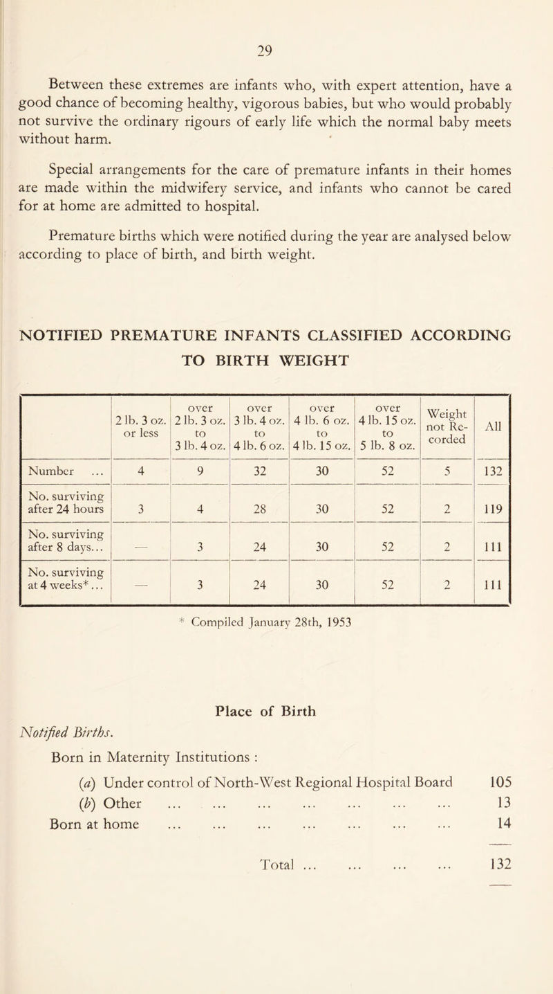 Between these extremes are infants who, with expert attention, have a good chance of becoming healthy, vigorous babies, but who would probably not survive the ordinary rigours of early life which the normal baby meets without harm. Special arrangements for the care of premature infants in their homes are made within the midwifery service, and infants who cannot be cared for at home are admitted to hospital. Premature births which were notified during the year are analysed below according to place of birth, and birth weight. NOTIFIED PREMATURE INFANTS CLASSIFIED ACCORDING TO BIRTH WEIGHT 2 lb. 3 oz. or less over 2 lb. 3 oz. to 3 lb. 4 oz. over 3 lb. 4 oz. to 4 lb. 6 oz. over 4 lb. 6 oz. to 41b. 15 oz. over 4 lb. 15 oz. to 5 lb. 8 oz. Weight not Re¬ corded All Number 4 9 32 30 52 5 132 No. surviving after 24 hours 3 4 28 30 52 2 119 No. surviving after 8 days... -— 3 24 30 52 2 111 No. surviving at 4 weeks* ... —- 3 24 30 52 2 111 * Compiled January 28th, 1953 Place of Birth Notified Births. Born in Maternity Institutions : (a) Under control of North-West Regional Hospital Board (b) Other Born at home 105 13 14