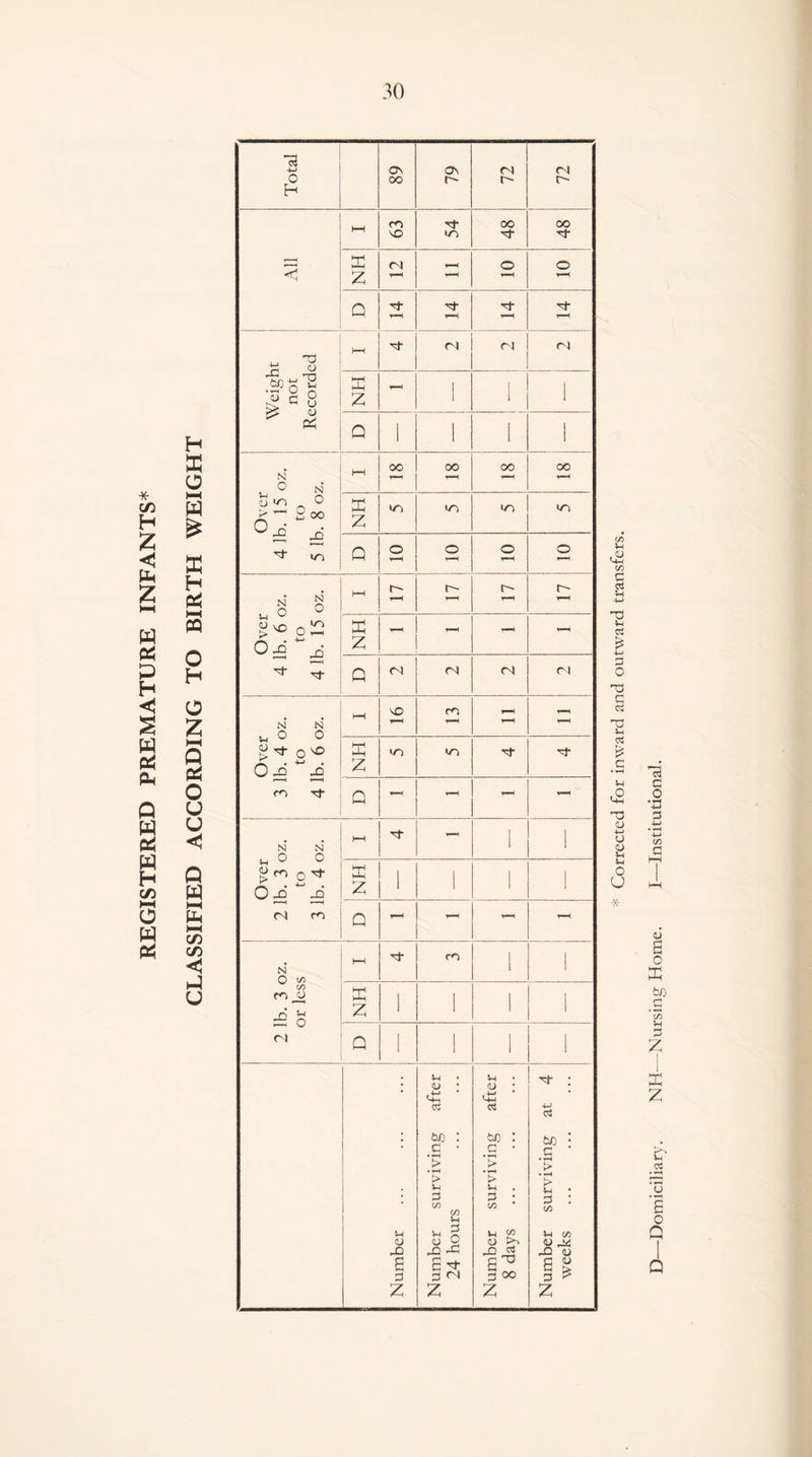 REGISTERED PREMATURE INFANTS* H X o 3 a H i-h PQ o H O Z H-< Q o u u < Q W ►—4 t-H C/5 C/5 <3 U Total 89 79 n r- 72 All HH cn \o 54 48 48 X 2 <N r-H o t-H o r-H Q r—< '-r r-H tj- r-H Weight not Recorded HH hT CM <N n NH t-H 1 1 1 Q 1 1 1 1 N V4 0 S ^0° X 2 oo 0 A a t-H oo 00 T—< CO oo NH m IT) Q o o o t-H o t-H Over 4 lb. 6 oz. to 4 lb. 15 oz. HH r- r-H r- r- r-H r- H HN r-H r-H - - Q CM ri <N ri Over 3 lb. 4 oz. to 4 lb. 6 oz. HH MO r-H CO rH t-H r-H NH <o Q r-H t-H Over 2 lb. 3 oz. to 3 lb. 4 oz. HH rf - 1 1 ffi 2 1 1 1 1 Q - T-H - 2 lb. 3 oz. or less HH m 1 1 NH 1 1 1 1 Q 1 1 1 1 Number ... ... ... Number surviving after 24 hours Number surviving after 8 days Number surviving at 4 weeks C/3 *H .<U C/3 Cj cs •4—> o3 3 O -d G <3 T5 $H <3 V) £ T3 O 4-1 o o Vi Vi o u * Q Domiciliary. NH—Nursing Home. I—Institutional.