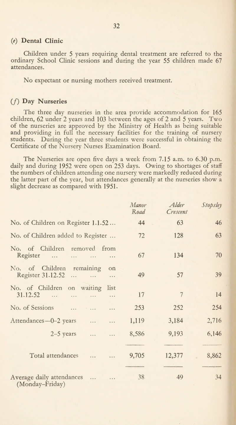 (e) Dental Clinic Children under 5 years requiring dental treatment are referred to the ordinary School Clinic sessions and during the year 55 children made 67 attendances. No expectant or nursing mothers received treatment. (/) Day Nurseries The three day nurseries in the area provide accommodation for 165 children, 62 under 2 years and 103 between the ages of 2 and 5 years. Two of the nurseries are approved by the Ministry of Health as being suitable and providing in full the necessary facilities for the training of nursery students. During the year three students were successful in obtaining the Certificate of the Nursery Nurses Examination Board. The Nurseries are open five days a week from 7.15 a.m. to 6.30 p.m. daily and during 1952 were open on 253 days. Owing to shortages of staff the numbers of children attending one nursery were markedly reduced during the latter part of the year, but attendances generally at the nurseries show a slight decrease as compared with 1951. No. of Children on Register 1.1.52... No. of Children added to Register ... No. of Children removed from Register No. of Children remaining on Register 31.12.52 ... No. of Children on waiting list 31.12.52 . No. of Sessions Attendances—0-2 years 2-5 years Total attendances Average daily attendances (Monday-Friday) Manor Koad Alder Crescent St ops ley 44 63 46 72 128 63 67 134 70 49 57 39 17 7 14 253 252 254 1,119 3,184 2,716 8,586 9,193 6,146 9,705 12,377 8,862 38 49 34