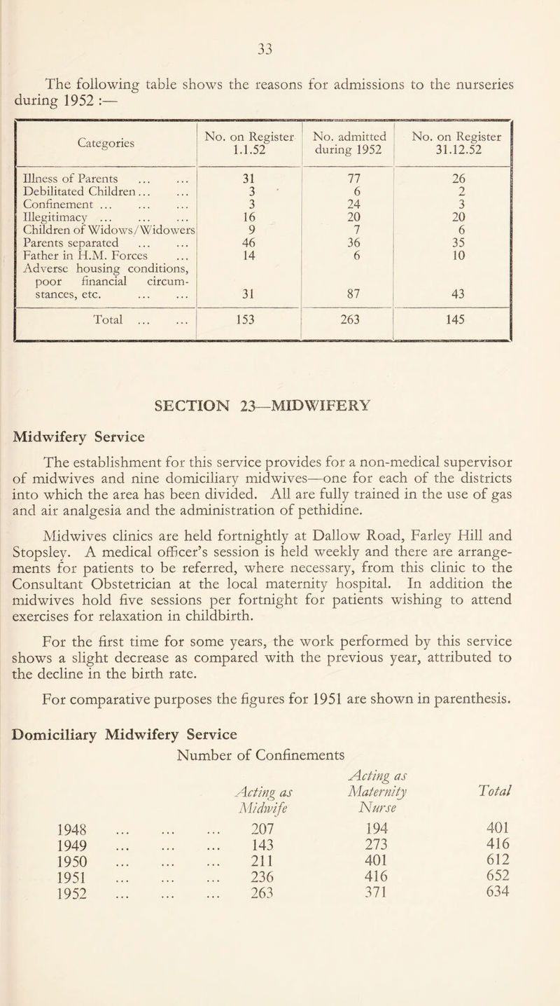 The following table shows the reasons for admissions to the nurseries during 1952 :— Categories No. on Register 1.1.52 No. admitted during 1952 No. on Register 31.12.52 Illness of Parents 31 77 26 Debilitated Children... 3 6 2 Confinement ... 3 24 3 Illegitimacy ... 16 20 20 Children of Widows/Widowers 9 7 6 Parents separated 46 36 35 Father in H.M. Forces 14 6 10 Adverse housing conditions, poor financial circum¬ stances, etc. 31 87 43 Total 153 263 145 SECTION 23—MIDWIFERY Midwifery Service The establishment for this service provides for a non-medical supervisor of midwives and nine domiciliary midwives—one for each of the districts into which the area has been divided. All are fully trained in the use of gas and air analgesia and the administration of pethidine. Midwives clinics are held fortnightly at Dallow Road, Farley Hill and Stopsley. A medical officer’s session is held weekly and there are arrange¬ ments for patients to be referred, where necessary, from this clinic to the Consultant Obstetrician at the local maternity hospital. In addition the midwives hold five sessions per fortnight for patients wishing to attend exercises for relaxation in childbirth. For the first time for some years, the work performed by this service shows a slight decrease as compared with the previous year, attributed to the decline in the birth rate. For comparative purposes the figures for 1951 are shown in parenthesis. Domiciliary Midwifery Service Number of Confinements Acting as Midwife Acting as Maternity Nurse Total 1948 . 207 194 401 1949 . 143 273 416 1950 . 211 401 612 1951 . 236 416 652 1952 . 263 371 634