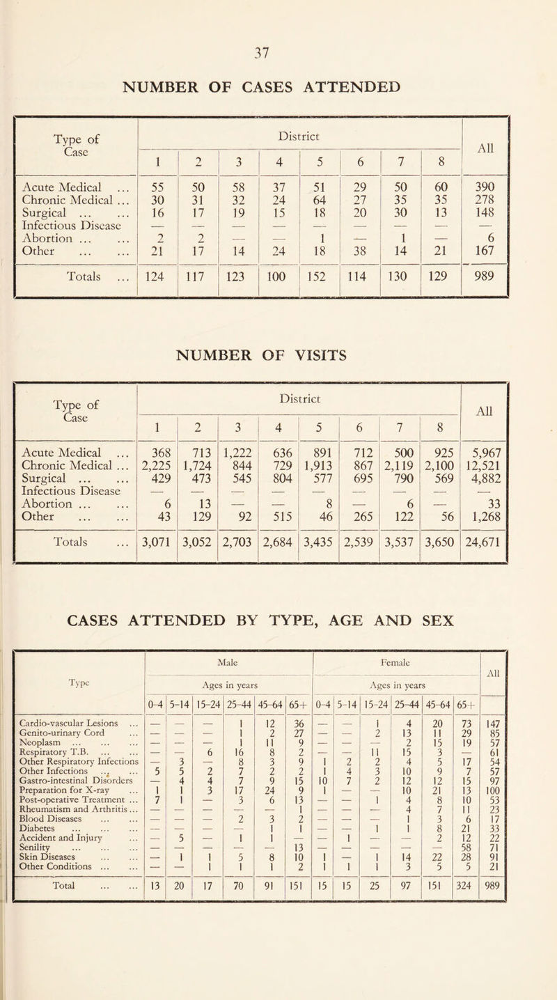 NUMBER OF CASES ATTENDED Type of Case District All 1 2 3 4 5 6 7 8 Acute Medical 55 50 58 37 51 29 50 60 390 Chronic Medical ... 30 31 32 24 64 27 35 35 278 Surgical ... 16 17 19 15 18 20 30 13 148 Infectious Disease — — — — — -- — — — Abortion ... 2 2 — — 1 -— 1 — 6 Other 2~[ 17 14 24 18 38 14 21 167 Totals 124 117 123 100 152 114 130 129 989 NUMBER OF VISITS Type of Case District All 1 2 3 4 5 6 7 8 Acute Medical 368 713 1,222 636 891 712 500 925 5,967 Chronic Medical ... 2,225 1,724 844 729 1,913 867 2,119 2,100 12,521 Surgical . 429 473 545 804 577 695 790 569 4,882 Infectious Disease — — — — — — — — — Abortion ... 6 13 — — 8 — 6 — 33 Other 43 129 92 515 46 265 122 56 1,268 Totals 3,071 3,052 2,703 2,684 3,435 2,539 3,537 3,650 24,671 CASES ATTENDED BY TYPE, AGE AND SEX Type Male Female All Ages in years Ages in years 0-4 5-14 15-24 25-44 45-64 65+ 0-4 5-14 15-24 25-44 45-64 65+ Cardiovascular Lesions _ — — 1 12 36 _ — i 4 20 73 147 Genito-urinary Cord — — — 1 2 27 — — 2 13 11 29 85 Neoplasm — — — 1 11 9 — — •— 2 15 19 57 Respiratory T.B. — — 6 16 8 2 — — 11 15 3 — 61 Other Respiratory Infections — 3 — 8 3 9 1 2 2 4 5 17 54 Other Infections 5 5 2 7 2 2 1 4 3 10 9 7 57 Gastro-intestinal Disorders — 4 4 7 9 15 10 7 2 12 12 15 97 Preparation for X-ray 1 1 3 17 24 9 1 — — 10 21 13 100 Post-operative Treatment ... 7 1 — 3 6 13 — — 1 4 8 10 53 Rheumatism and Arthritis... — — — — — 1 — — — 4 7 11 23 Blood Diseases . — — — 2 3 2 — — — 1 3 6 17 Diabetes — — — — 1 1 — — 1 1 8 21 33 Accident and Injury — 5 — 1 1 — — 1 — — 2 12 22 Senility — — — — — 13 — — — — — 58 71 Skin Diseases . — 1 1 5 8 10 1 — 1 14 22 28 91 Other Conditions ... — — 1 1 1 2 1 1 1 3 5 5 21 Total . 13 20 17 70 91 151 15 15 25 97 151 324 989
