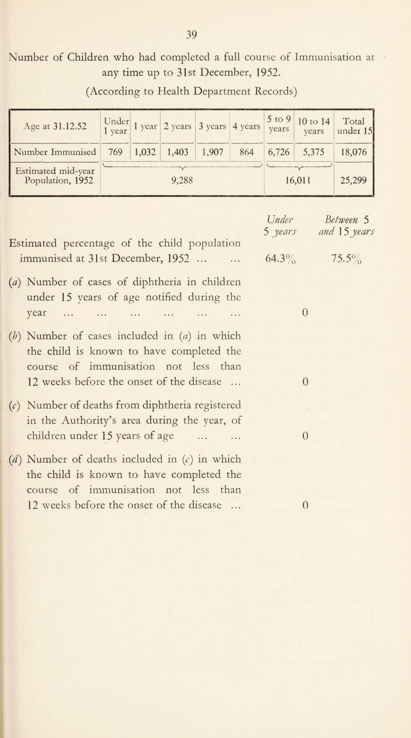 Number of Children who had completed a full course of Immunisation at any time up to 31st December, 1952. (According to Health Department Records) Age at 31.12.52 Under 1 year 1 year 2 years 3 years 4 years 5 to 9 years 10 to 14 years Total under 15 Number Immunised 769 1,032 1,403 1,907 864 6,726 5,375 18,076 Estimated mid-year Population, 1952 y j V. j 25,299 9,288 ~v 16,011 Under Between 5 Estimated percentage of the child population 5 years and 15 years immunised at 31st December, 1952 ... 64.3% 75.5% (a) Number of cases of diphtheria in children under 15 years of age notified during the year ... ... ... ... ... ... 0 (b) Number of cases included in {a) in which the child is known to have completed the course of immunisation not less than 12 weeks before the onset of the disease ... 0 (c) Number of deaths from diphtheria registered in the Authority’s area during the year, of children under 15 years of age ... ... 0 (d) Number of deaths included in (c) in which the child is known to have completed the course of immunisation not less than 12 weeks before the onset of the disease ... 0