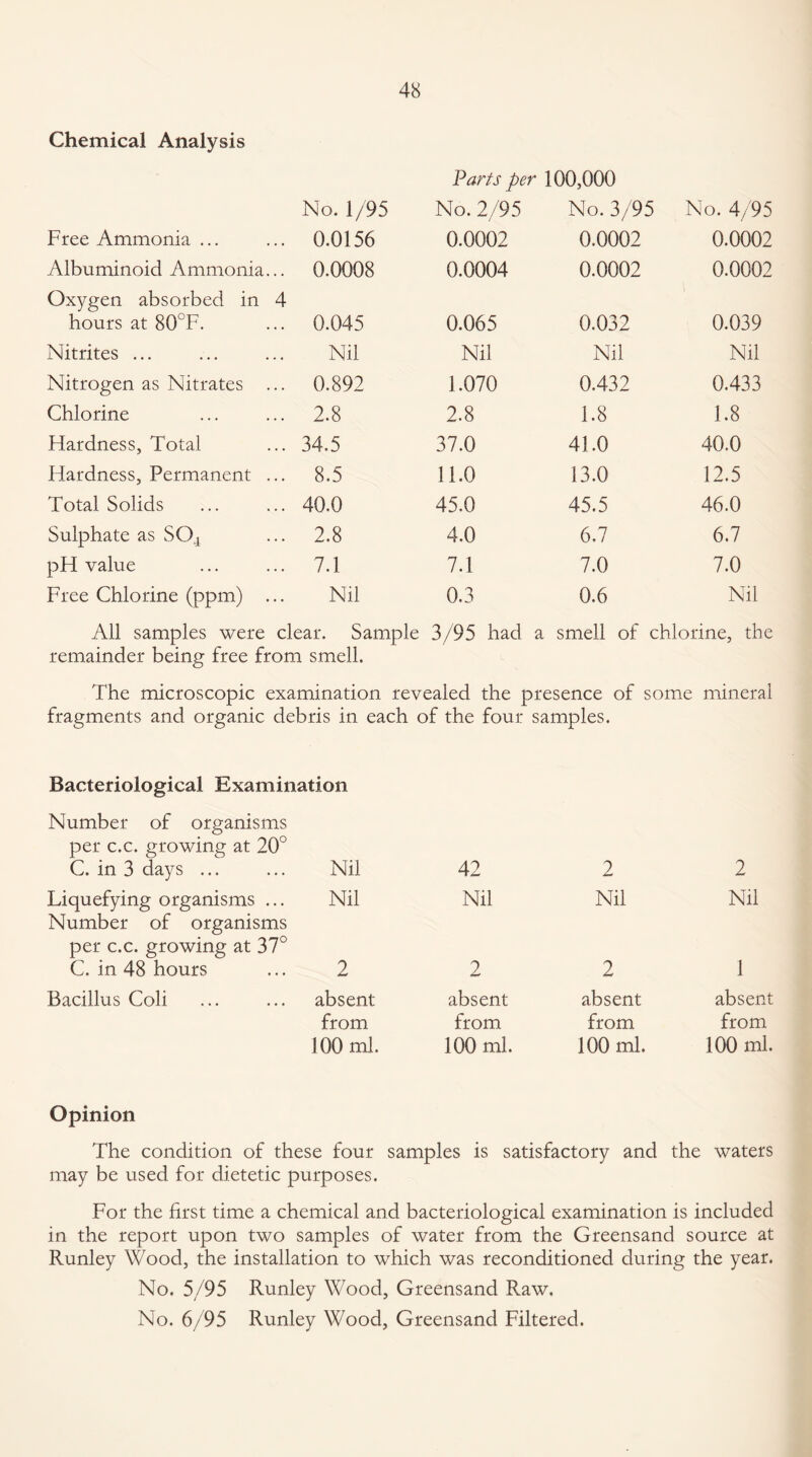 Chemical Analysis Parts per 100,000 No. 1/95 No. 2/95 No. 3/95 No. 4/95 Free Ammonia ... 0.0156 0.0002 0.0002 0.0002 Albuminoid Ammonia... 0.0008 0.0004 0.0002 0.0002 Oxygen absorbed in 4 hours at 80°F. 0.045 0.065 0.032 0.039 Nitrites ... Nil Nil Nil Nil Nitrogen as Nitrates ... 0.892 1.070 0.432 0.433 Chlorine 2.8 2.8 1.8 1.8 Hardness, Total 34.5 37.0 41.0 40,0 Hardness, Permanent ... 8.5 11.0 13.0 12.5 Total Solids 40.0 45.0 45.5 46.0 Sulphate as S04 2.8 4.0 6.7 6.7 pH value 7.1 7.1 7.0 7.0 Free Chlorine (ppm) ... Nil 0.3 0.6 Nil All samples were clear. Sample 3/95 had a smell of chlorine, die remainder being free from smell. The microscopic examination revealed die presence of some mineral fragments and organic debris in each of the four samples. Bacteriological Examination Number of organisms per c.c. growing at 20° C. in 3 days ... Nil 42 2 2 Liquefying organisms ... Nil Nil Nil Nil Number of organisms per c.c. growing at 37° C. in 48 hours 2 2 2 1 Bacillus Coli absent absent absent absent from from from from 100 ml. 100 ml. 100 ml. 100 ml. Opinion The condition of these four samples is satisfactory and the waters may be used for dietetic purposes. For the first time a chemical and bacteriological examination is included in the report upon two samples of water from the Greensand source at Runley Wood, the installation to which was reconditioned during the year. No. 5/95 Runley Wood, Greensand Raw, No. 6/95 Runley Wood, Greensand Filtered.