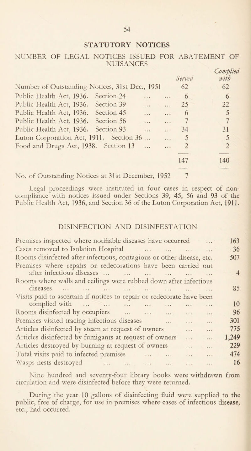 STATUTORY NOTICES NUMBER OF LEGAL NOTICES ISSUED FOR ABATEMENT OF NUISANCES Served Complied with Number of Outstanding Notices, 31st Dec., 1951 62 62 Public Health Act, 1936. Section 24 6 6 Public Health Act, 1936. Section 39 25 22 Public Health Act, 1936. Section 45 6 5 Public Health Act, 1936. Section 56 7 7 Public Health Act, 1936. Section 93 34 31 Luton Corporation Act, 1911. Section 36 ... 5 5 Food and Drugs Act, 1938. Section 13 2 2 147 140 No. of Outstanding Notices at 31st December, 1952 7 Legal proceedings were instituted in four cases in respect of non- compliance with notices issued under Sections 39, 45, 56 and 93 of the Public Health Act, 1936, and Section 36 of the Luton Corporation Act, 1911. DISINFECTION AND DISINFESTATION Premises inspected where notifiable diseases have occurred ... 163 Cases removed to Isolation Hospital ... ... ... ... 36 Rooms disinfected after infectious, contagious or other disease, etc. 507 Premises where repairs or redecorations have been carried out after infectious diseases ... ... ... ... ... ... 4 Rooms where walls and ceilings were rubbed down after infectious diseases ... ... ... ... ... ... ... ... 85 Visits paid to ascertain if notices to repair or redecorate have been complied with ... ... ... ... ... ... ... 10 Rooms disinfected by occupiers ... ... ... ... ... 96 Premises visited tracing infectious diseases ... ... ... 301 Articles disinfected by steam at request of owners ... ... 775 Articles disinfected by fumigants at request of owners ... ... 1,249 Articles destroyed by burning at request of owners ... ... 229 Total visits paid to infected premises ... ... ... ... 474 Wasps nests destroyed ... ... ... ... ... ... 16 Nine hundred and seventy-four library books were withdrawn from circulation and were disinfected before they were returned. During the year 10 gallons of disinfecting fluid were supplied to the public, free of charge, for use in premises where cases of infectious disease, etc., had occurred.
