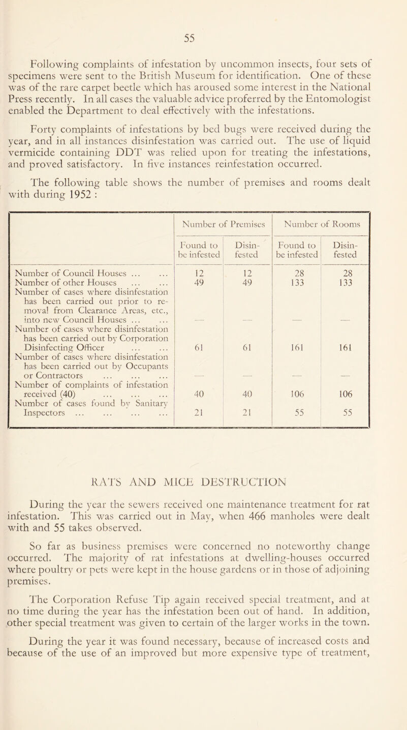 Following complaints of infestation by uncommon insects, four sets of specimens were sent to the British Museum for identification. One of these was of the rare carpet beetle which has aroused some interest in the National Press recently. In all cases the valuable advice proferred by the Entomologist enabled the Department to deal effectively with the infestations. Forty complaints of infestations by bed bugs were received during the year, and in all instances disinfestation was carried out. The use of liquid vermicide containing DDT was relied upon for treating the infestations, and proved satisfactory. In five instances reinfestation occurred. The following table shows the number of premises and rooms dealt with during 1952 : Number of Premises Number of Rooms Found to be infested Disin¬ fested Found to be infested Disin¬ fested Number of Council Houses ... 12 12 28 28 Number of other Houses 49 49 133 133 Number of cases where disinfestation has been carried out prior to re¬ moval from Clearance Areas, etc., into new Council Houses ... Number of cases where disinfestation has been carried out by Corporation Disinfecting Officer 61 61 161 161 Number of cases where disinfestation has been carried out by Occupants or Contractors Number of complaints of infestation received (40) 40 40 106 106 Number of cases found by Sanitary Inspectors 21 21 55 55 RATS AND MICE DESTRUCTION During the year the sewers received one maintenance treatment for rat infestation. This was carried out in May, when 466 manholes were dealt with and 55 takes observed. So far as business premises were concerned no noteworthy change occurred. The majority of rat infestations at dwelling-houses occurred where poultry or pets were kept in the house gardens or in those of adjoining premises. The Corporation Refuse Tip again received special treatment, and at no time during the year has the infestation been out of hand. In addition, other special treatment was given to certain of the larger works in the town. During the year it was found necessary, because of increased costs and because of the use of an improved but more expensive type of treatment,
