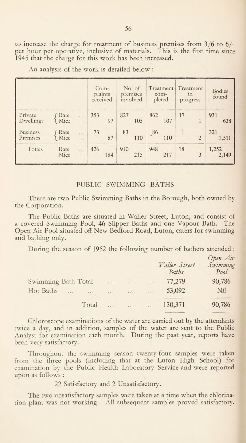 to increase the charge for treatment of business premises from 3/6 to 6/- per hour per operative, inclusive of materials. This is the first time since 1945 that the charge for this work has been increased. An analysis of the work is detailed below : Com¬ plaints received No. of premises involved Treatment com¬ pleted Treatment in progress Bodies found Private f Rats 353 827 862 17 931 Dwellings \ Mice 97 105 107 1 638 Business / Rats 73 83 86 1 321 Premises \ Mice 87 110 110 2 1,511 Totals Rats 426 910 948 18 1,252 Mice 184 215 217 3 2,149 PUBLIC SWIMMING BATHS There are two Public Swimming Baths in the Borough, both owned by the Corporation. The Public Baths are situated in Waller Street, Luton, and consist of a covered Swimming Pool, 46 Slipper Baths and one Vapour Bath. The Open Air Pool situated off New Bedford Road, Luton, caters for swimming and bathing only. During the season of 1952 the following number of bathers attended : Waller Street Open Air Swimming Baths Pool Swimming Bath Total . 77,279 90,786 Hot Baths . 53,092 Nil Total . 130,371 90,786 Chloroscope examinations of the water are carried out by the attendants twice a day, and in addition, samples of the water are sent to the Public Analyst for examination each month. During the past year, reports have been very satisfactory. Throughout the swimming season twenty-four samples were taken from the three pools (including that at the Luton High School) for examination by the Public Health Laboratory Service and were reported upon as follows : 22 Satisfactory and 2 Unsatisfactory. The two unsatisfactory samples were taken at a time when the chlorina¬ tion plant was not working. All subsequent samples proved satisfactory.
