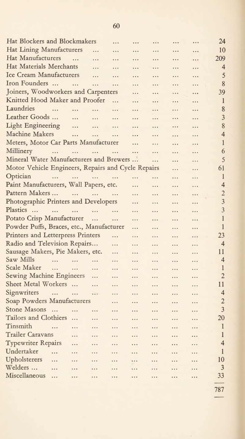 Hat Blockers and Blockmakers ... ... ... ... ... 24 Hat Lining Manufacturers ... ... ... ... ... ... 10 Hat Manufacturers ... ... ... ... ... ... ... 209 Hat Materials Merchants ... ... ... ... ... ... 4 Ice Cream Manufacturers ... ... ... ... ... ... 5 Iron Founders ... ... ... ... ... ... ... ... 8 Joiners, Woodworkers and Carpenters ... ... ... ... 39 Knitted Hood Maker and Proofer ... ... ... ... ... 1 Laundries . ... ... ... ... ... ... 8 Leather Goods ... ... ... ... ... ... ... ... 3 Light Engineering ... ... ... ... ... ... ... 8 Machine Makers ... ... ... ... ... ... ... 4 Meters, Motor Car Parts Manufacturer ... ... ... ... 1 Millinery ... ... ... ... ... ... ... ... 6 Mineral Water Manufacturers and Brewers ... ... ... ... 5 Motor Vehicle Engineers, Repairs and Cycle Repairs ... ... 61 Optician ... ... ... ... ... ... ... ... 1 Paint Manufacturers, Wall Papers, etc. ... ... ... ... 4 Pattern Makers ... ... ... ... ... ... ... ... 2 Photographic Printers and Developers ... ... ... ... 3 Plastics ... ... ... ... ... ... ... ... ... 3 Potato Crisp Manufacturer ... ... ... ... ... ... 1 Powder Puffs, Braces, etc., Manufacturer ... ... ... ... 1 Printers and Letterpress Printers ... ... ... ... ... 23 Radio and Television Repairs... ... ... ... ... ... 4 Sausage Makers, Pie Makers, etc. ... ... ... ... ... 11 Saw Mills ... ... ... ... ... ... ... ... 4 Scale Maker ... ... ... ... ... ... ... ... 1 Sewing Machine Engineers ... ... ... ... ... ... 2 Sheet Metal Workers ... ... ... ... ... ... ... 11 Signwriters ... ... ... ... ... ... ... ... 4 Soap Powders Manufacturers ... ... ... ... ... 2 Stone Masons ... ... ... ... ... ... ... ... 3 Tailors and Clothiers ... ... ... ... ... ... ... 20 Tinsmith ... ... ... ... ... ... ... ... 1 Trailer Caravans ... ... ... ... ... ... ... 1 Typewriter Repairs ... ... ... ... ... ... ... 4 Undertaker ... ... ... ... ... ... ... ... 1 Upholsterers ... ... ... ... ... ... ... ... 10 Welders ... ... ... ... ... ... ... ... ... 3 Miscellaneous ... ... ... ... ... ... ... ... 33 787