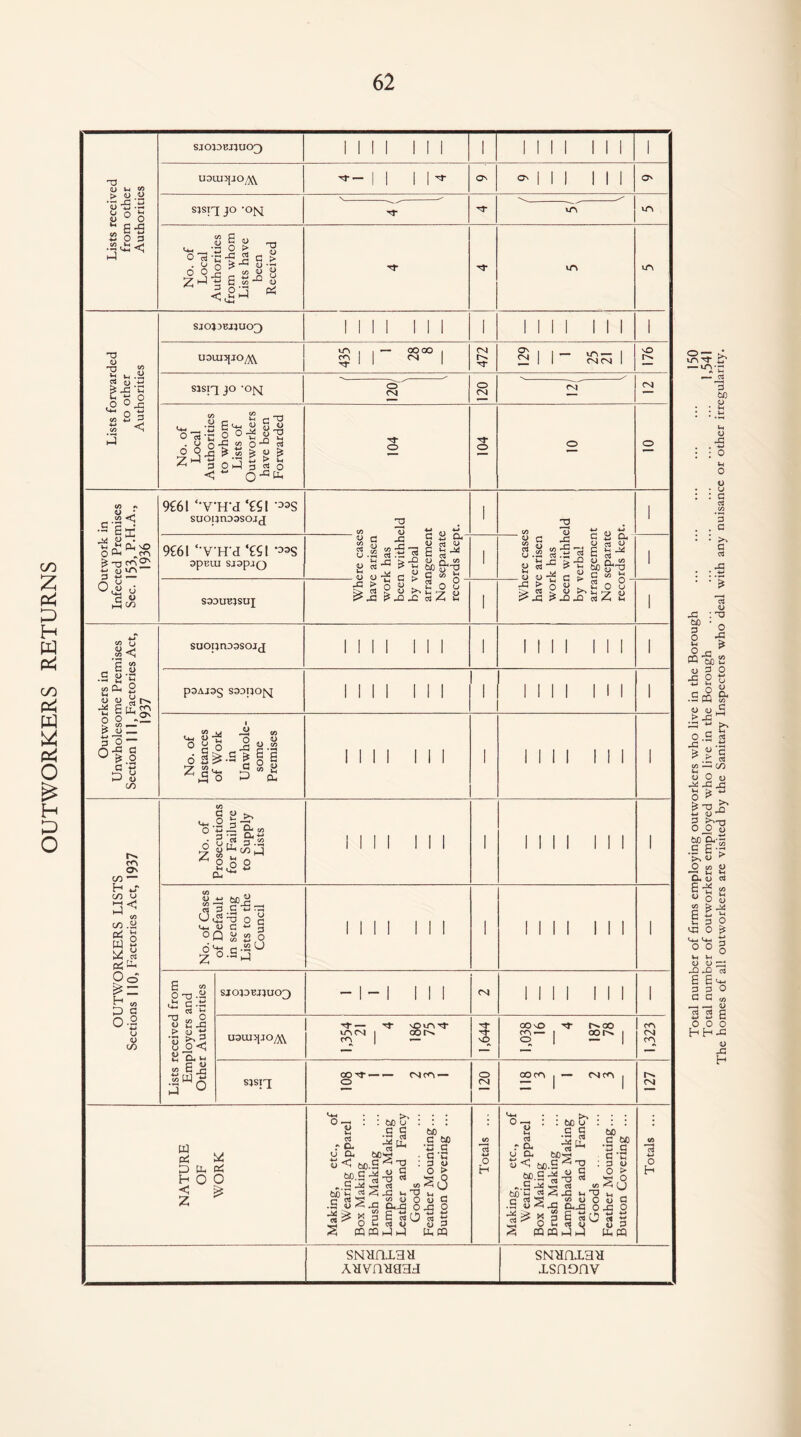 OUTWORKERS RETURNS T3 <u u Yi > o w •f. X w O +j •— u o a V w o * p -a « 5 « 4-» O P cfl , in •3 <*- <i M SJ0JDEJJU03 uounpo^ SJSI^J JO 'OfvJ O rt o o_§ Z^ g C u 6 u is o > ~X cs O _ « S-§ * d) ^ 6 w • 2p ON ON U>l ON un 'TD <D 'V b ^ • CS d> £ ^ * .5 O o x SJ0J3EJJU03 I I USUI^JO^ un m — oooo (N| CN ON rsj ■— cn — (NICN cO sisn}° *°n o Csl Vi d> v> E <** E 5 42 ■-p . q 0 Z*3 <l> 03 m — Ui s u = 00^5 Z J 3 0 ^ O ^ CO o 43 “* ^ 03 P. g ' ,, „ „ _ > ^ ^ 3 2 P 3 o _ V-t 3 2.0 Q^tL, O Cvl CN rr o </) r, d> J <*> <N •£ E X x ^ a! so o P „ro £ 0 6^21 w o m P *> o <2 d C « HH X 9£61 ‘7'H'd ‘€51 -33S SUOpnD3SOJ(J 9€6t ‘'V'H'd ‘€51 -33S apcui sjapaQ S33UBJSUJ u c S u S .2 V( d> 03 V-i - d> d> 43 > t> X «-S u -G %’S -X C U a S ** d) c 2 cl d) o3 d> C v? 43 C (^3 D a (O 60 C 55 w- ^ O 8 *> 3^ rf' *h ^7 d) £ 42 42 o3 Vh d> G 2 8 S .2 E ^ _ u <u X > 2 u XI 5 3 a E a o « o 1E^ cd ■c'5’fi &0-S | S ^ g o 8 > ^ 3T4 ^ v ^ ^ -O 42 o3 *h 1 0 >1 a P suoijnoasojj I I p3AJ3§ S^DUOJSJ I I d) V3 o .v v d) # CO Vi 'o I O X «.2 o 1 ^ -S g § E Z S'*. 2 « E £0 P CL. I I I I II m On in — H CO u p< CO ca ,y e*5 g w 2 oS p* 1 = s§ 0-2 U w G d) >, OV- JT* O ^ o x x 6- « 6 3[« 3.2 z 2^S CL,1** I I I I I I III ul? 0 § C4_| d> c ■4-* 3 °Q^o Q Cm m .52 ^ 2 o.Sj I I I I III E « od-H £ C-S ca t; « Ex .5 E p u o <; E Cu M CO E^ aua SJ0J3EJ5U03 U3UJ3(JO/X\ *1- — **• wPCNl | Tf 00 I I NT cO GO \Q -- o oo oor^ | s;sii OO-Nf — — o (Nco- o (N| OO m | — (Ncn CO <N CO cn W Ph P H < Z cu ctf O 0 2 C3 •> ^ (J O. too. bc—' c • >> : oc u .3 g 4xi Q. o3 ^ „ G 4x3 y4 03 (4) pi ^ ^ 42! vh T3 C O O •S .O ^ 0442 0 2 cq«pp tD C 60 ‘O G ■ S'5 u a -3 3 « P w 3 P CQ ° 13 u rt r a u CL ho u ^ bo.S 6D.S-^ ,c^E to'3 4 Z c S 2x S CQ CQ 60 o' •S s w g -a rt C« CO X vh O CO U o eIo 60 C 60 •3 G G -S 3 o 0 & sa n _ O G X 0 W *J C* P o 3 P CQ SN^axea Awnaaej SNanxna xsnonv o H Total number of firms employing outworkers who live in the Borough ... ... ... ... ... 150 Total number of outworkers employed who live in the Borough ... ... ... ... ... ... 1,541 The homes of all outworkers are visited by the Sanitary Inspectors who deal with any nuisance or other irregularity.