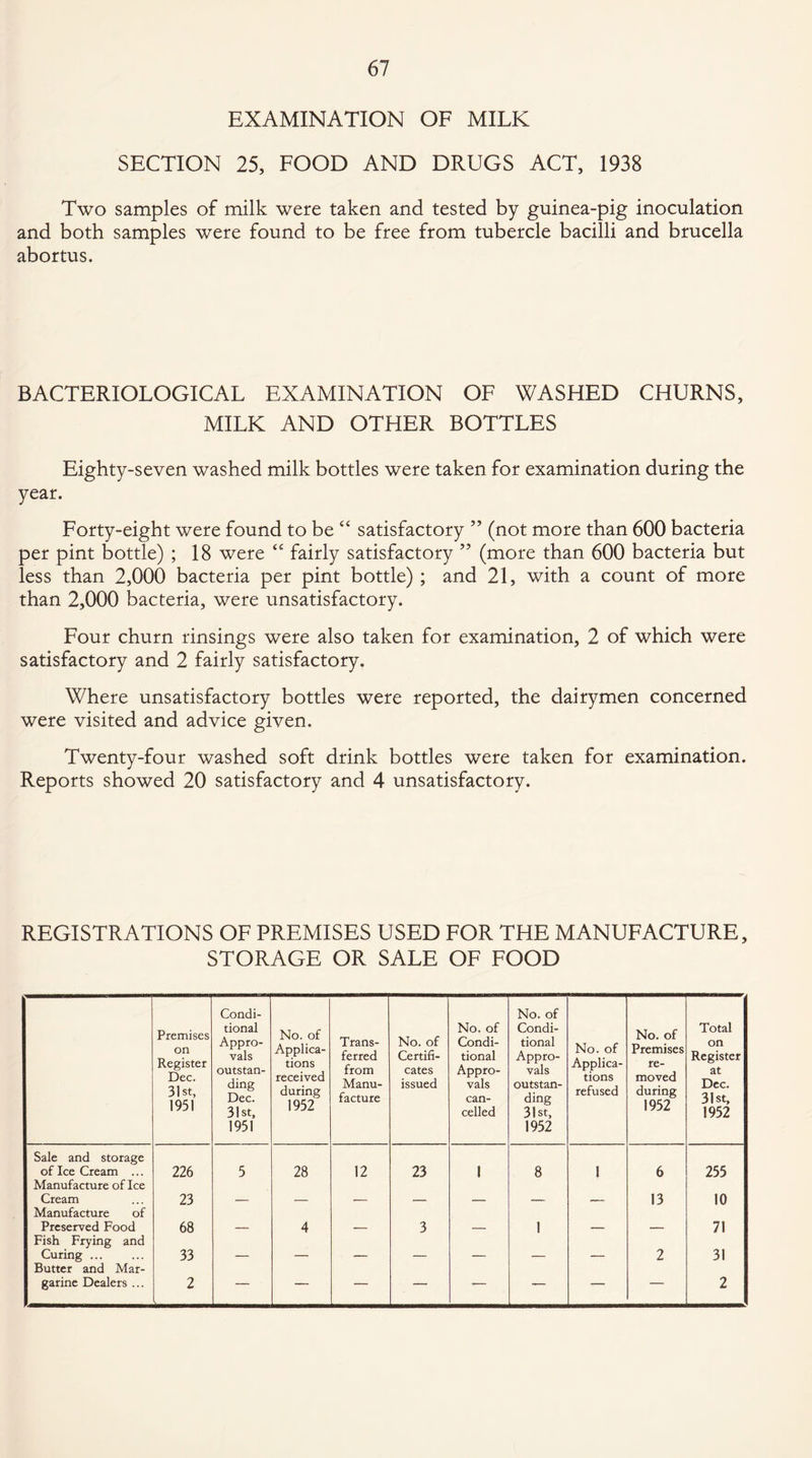 EXAMINATION OF MILK SECTION 25, FOOD AND DRUGS ACT, 1938 Two samples of milk were taken and tested by guinea-pig inoculation and both samples were found to be free from tubercle bacilli and brucella abortus. BACTERIOLOGICAL EXAMINATION OF WASHED CHURNS, MILK AND OTHER BOTTLES Eighty-seven washed milk bottles were taken for examination during the year. Forty-eight were found to be “ satisfactory ” (not more than 600 bacteria per pint bottle) ; 18 were “ fairly satisfactory ” (more than 600 bacteria but less than 2,000 bacteria per pint bottle) ; and 21, with a count of more than 2,000 bacteria, were unsatisfactory. Four churn rinsings were also taken for examination, 2 of which were satisfactory and 2 fairly satisfactory. Where unsatisfactory bottles were reported, the dairymen concerned were visited and advice given. Twenty-four washed soft drink bottles were taken for examination. Reports showed 20 satisfactory and 4 unsatisfactory. REGISTRATIONS OF PREMISES USED FOR THE MANUFACTURE, STORAGE OR SALE OF FOOD Premises on Register Dec. 31st, 1951 Condi¬ tional Appro¬ vals outstan¬ ding Dec. 31st, 1951 No. of Applica¬ tions received during 1952 Trans¬ ferred from Manu¬ facture No. of Certifi¬ cates issued No. of Condi¬ tional Appro¬ vals can¬ celled No. of Condi¬ tional Appro¬ vals outstan¬ ding 31st, 1952 No. of Applica¬ tions refused No. of Premises re¬ moved during 1952 Total on Register at Dec. 31st, 1952 Sale and storage of Ice Cream ... 226 5 28 12 23 1 8 1 6 255 Manufacture of Ice Cream 23 13 10 Manufacture of Preserved Food 68 4 3 1 71 Fish Frying and Curing. 33 2 31 Butter and Mar¬ garine Dealers ... 2 — — — — — — — — 2