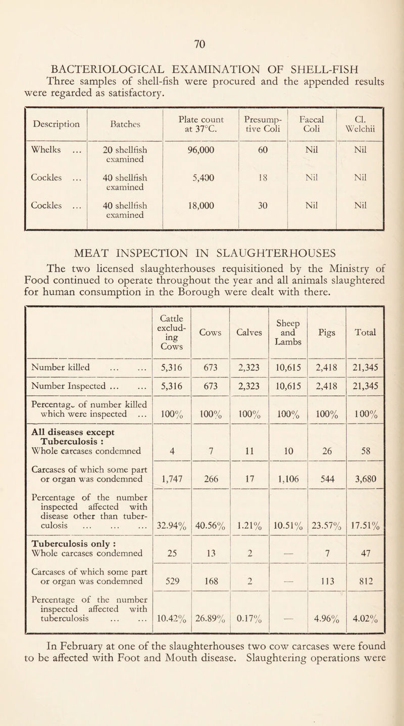 BACTERIOLOGICAL EXAMINATION OF SHELL-FISH Three samples of shell-fish were procured and the appended results were regarded as satisfactory. Description Batches Plate count at 37°C. Presump¬ tive Coii Faecal Coli CL Welchii Whelks 20 shellfish examined 96,000 60 Nil Nil Cockles 40 shellfish examined 5,400 18 Nil Nil Cockles 40 shellfish examined 18,000 30 Nil Nil MEAT INSPECTION IN SLAUGHTERHOUSES The two licensed slaughterhouses requisitioned by the Ministry of Food continued to operate throughout the year and all animals slaughtered for human consumption in the Borough were dealt with there. Cattle- exclud¬ ing Cows Cows Calves Sheep and Lambs Pigs Total Number killed 5,316 673 2,323 10,615 2,418 21,345 Number Inspected ... 5,316 673 2,323 10,615 2,418 21,345 Percentage of number killed which were inspected 100% 100% 100% 100% 100% 100% All diseases except Tuberculosis : Whole carcases condemned 4 7 11 10 26 58 Carcases of which some part or organ was condemned 1,747 266 17 1,106 544 3,680 Percentage of the number inspected affected with disease other than tuber¬ culosis 32.94% 40.56% 1.21% 10.51% 23.57% 17.51% Tuberculosis only : Whole carcases condemned 25 13 2 — 7 47 Carcases of which some part or organ was condemned 529 168 2 — 113 812 Percentage of the number inspected affected with tuberculosis 10.42% 26.89% 0.17% — 4.96% 4.02% In February at one of the slaughterhouses two cow carcases were found to be affected with Foot and Mouth disease. Slaughtering operations were