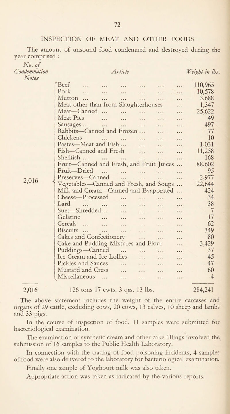 INSPECTION OF MEAT AND OTHER FOODS The amount of unsound food condemned and destroyed during the year comprised : No. of Condemnation Nr tide Weight in lbs. Notes 2,016 < Beef vi. ••• ••• ••• ••• ••• Pot* A. A. IV ••• • • ♦ • « • ••• ••• Mutton ... Meat other than from Slaughterhouses Meat—Canned ... Meat Pies Sausages ... ... ... ... ... Rabbits—Canned and Frozen ... Chickens Pastes—Meat and Fish ... Fish—Canned and Fresh Shellfish ... Fruit—Canned and Fresh, and Fruit Juices Fruit—Dried Preserves—Canned Vegetables—Canned and Fresh, and Soups Milk and Cream—Canned and Evaporated Cheese—Processed Lard Suet—Shredded... Gelatine Cereals ... Biscuits ... Cakes and Confectionery Cake and Pudding Mixtures and Flour Puddings—Canned Ice Cream and Ice Lollies Pickles and Sauces Mustard and Cress Miscellaneous 110,965 10,578 3,688 1,347 25,622 49 497 77 10 1,031 11,258 168 88,602 95 2,977 22,644 424 34 38 7 17 62 349 80 3,429 37 45 47 60 4 2,016 126 tons 17 cwts. 3 qrs. 13 lbs. 284,241 The above statement includes the weight of the entire carcases and organs of 29 cattle, excluding cows, 20 cows, 13 calves, 10 sheep and lambs and 33 pigs. In the course of inspection of food, 11 samples were submitted for bacteriological examination. The examination of synthetic cream and other cake fillings involved the submission of 16 samples to the Public Health Laboratory. In connection with the tracing of food poisoning incidents, 4 samples of food were also delivered to the laboratory for bacteriological examination. Finally one sample of Yoghourt milk was also taken. Appropriate action was taken as indicated by the various reports.