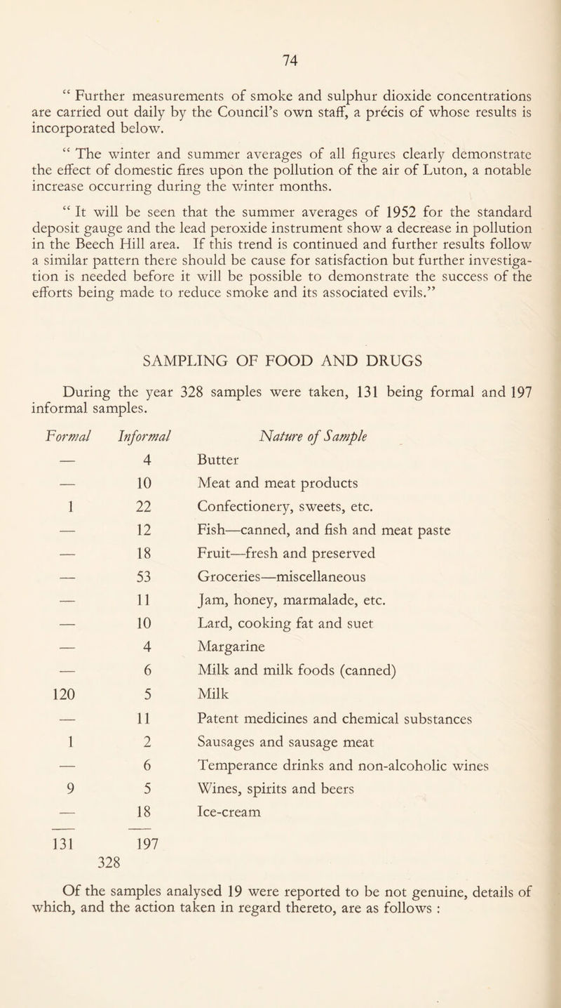 “ Further measurements of smoke and sulphur dioxide concentrations are carried out daily by the Council’s own staff, a precis of whose results is incorporated below. “ The winter and summer averages of all figures clearly demonstrate the effect of domestic fires upon the pollution of the air of Luton, a notable increase occurring during the winter months. “ It will be seen that the summer averages of 1952 for the standard deposit gauge and the lead peroxide instrument show a decrease in pollution in the Beech Hill area. If this trend is continued and further results follow a similar pattern there should be cause for satisfaction but further investiga¬ tion is needed before it will be possible to demonstrate the success of the efforts being made to reduce smoke and its associated evils.” SAMPLING OF FOOD AND DRUGS During the year 328 samples were taken, 131 being formal and 197 informal samples. Formal 120 131 Informal 4 10 22 12 18 53 11 10 4 6 5 11 2 6 5 18 197 328 Nature of Sample Butter Meat and meat products Confectionery, sweets, etc. Fish—canned, and fish and meat paste Fruit—fresh and preserved Groceries—miscellaneous Jam, honey, marmalade, etc. Lard, cooking fat and suet Margarine Milk and milk foods (canned) Milk Patent medicines and chemical substances Sausages and sausage meat Temperance drinks and non-alcoholic wines Wines, spirits and beers Ice-cream Of the samples analysed 19 were reported to be not genuine, details of which, and the action taken in regard thereto, are as follows :