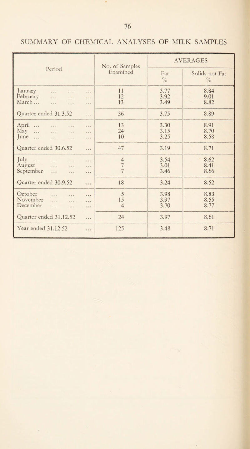 SUMMARY OF CHEMICAL ANALYSES OF MILK SAMPLES Period No. of Samples Examined AVERAGES Fat 0/ /o Solids not Fat /o January 11 3.77 8.84 February 12 3.92 9.01 March ... 13 3.49 8.82 Quarter ended 31.3.52 36 3.75 8.89 April. 13 3.30 8.91 May 24 3.15 8.70 June. 10 3.25 8.58 Quarter ended 30.6.52 47 3.19 8.71 July . 4 3.54 8.62 August 7 3.01 8.41 September 7 3.46 8.66 Quarter ended 30.9.52 18 3.24 8.52 October 5 3.98 8.83 November 15 3.97 8.55 December 4 3.70 8.77 Quarter ended 31.12.52 24 3.97 8.61 Year ended 31.12.52 125 3.48 8.71