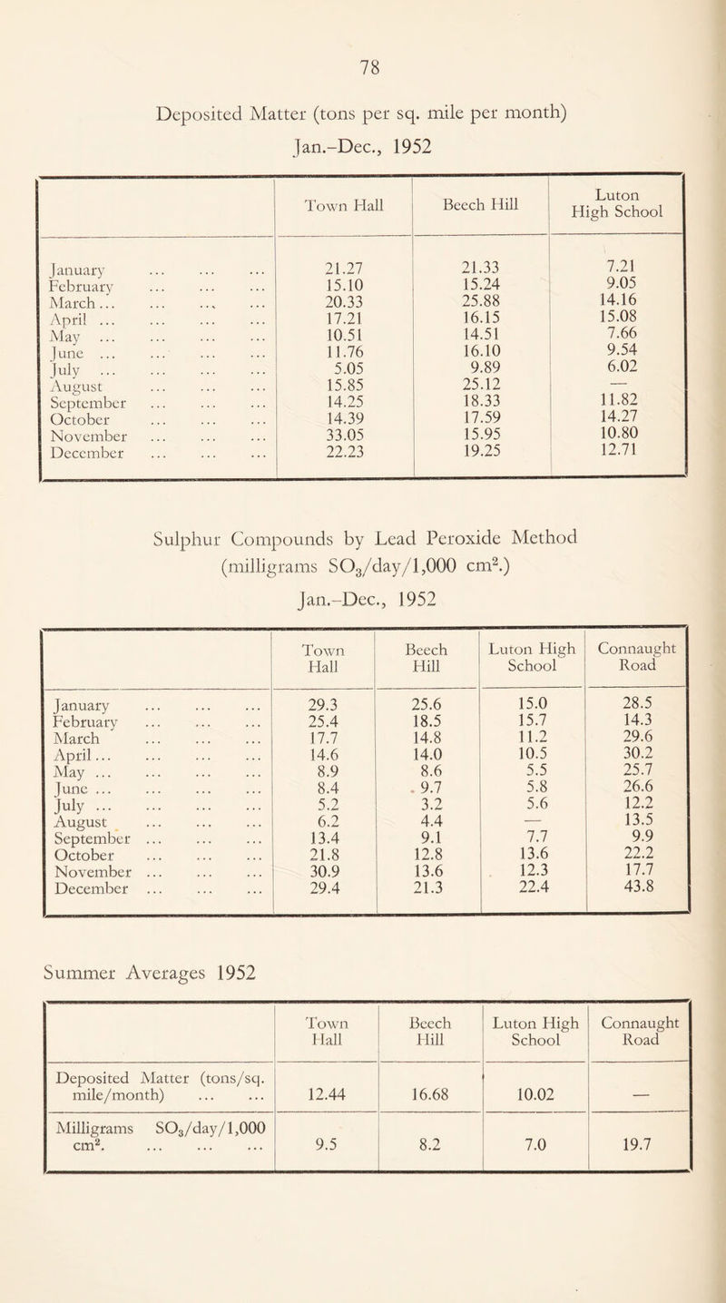 Deposited Matter (tons per sq. mile per month) Jan.-Dee., 1952 Town Hall Beech Hill Luton High School January 21.27 21.33 7.21 February 15.10 15.24 9.05 March ... 20.33 25.88 14.16 April ... 17.21 16.15 15.08 May 10.51 14.51 7.66 } utie ... 11.76 16.10 9.54 July . 5.05 9.89 6.02 August 15.85 25.12 — September 14.25 18.33 11.82 October 14.39 17.59 14.27 November 33.05 15.95 10.80 December 22.23 19.25 12.71 Sulphur Compounds by Lead Peroxide Method (milligrams S03/day/l,000 cm2,) jan.-Dec,, 1952 Town Hall Beech Hill Luton High School Connaught Road January 29.3 25.6 15.0 28.5 February 25.4 18.5 15.7 14.3 March 17.7 14.8 11.2 29.6 April... 14.6 14.0 10.5 30.2 May ... 8.9 8.6 5.5 25.7 June ... 8.4 . 9.7 5.8 26.6 July. 5.2 3.2 5.6 12.2 August 6.2 4.4 — 13.5 September ... 13.4 9.1 7.7 9.9 October 21.8 12.8 13.6 22.2 November ... 30.9 13.6 12.3 17.7 December 29.4 21.3 22.4 43.8 Summer Averages 1952 Town Hall Beech Hill Luton High School Connaught Road Deposited Matter (tons/sq. mile/month) 12.44 16.68 10.02 — Milligrams S03/day/1,000 cm2. . 9.5 8.2 7.0 19.7