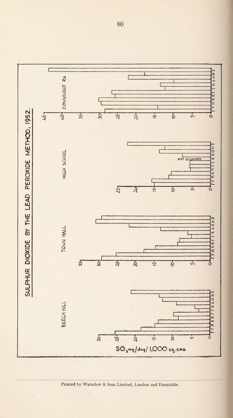 SULPHUR DIOXIDE BY THE LEAD PEROXIDE METHOD, 1952. Ck <y er =3 cc z z o o 3 T- \r> to —i— \r\ —r~ 9 —r~ IT) 3 X o '/■> X '3 X NOT a.ECjat'SD vr> \n —r- O —r- C X X H v?r *o —T~ VO —I— o ■ F WO O LJ uJ rf> I r— O K) X v> * $ SOjW^/do.^/ |,QOO sterna. vo Printed by Waterlow & Sons Limited, London and Dunstable IFHMinftSONi JFriftMTT l\ S O N t> J F M ft M I J ft S O N D J F M ft M 7 J ft S o Kl b