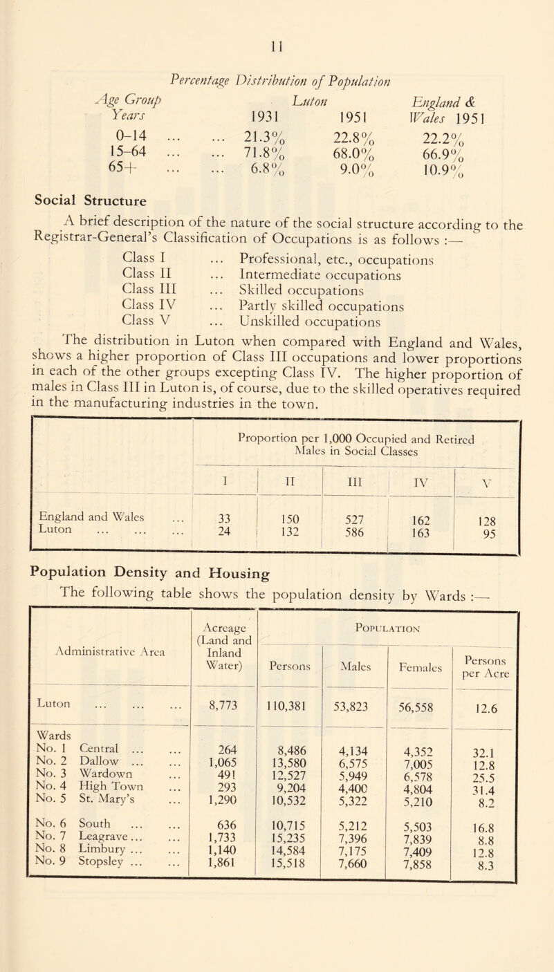 Percentage Distribution of Population Age Group Luton England & Years 1931 1951 Wales 1951 0-14 ... ... 21.3% 22.8% 22.2% 15-64 ... ... 71.8% 68.0% 66.9% 65+ ... 6.8% 9.0% 10.9% Social Structure A brief description of the nature of the social structure according to the Registrar-General’s Classification of Occupations is as follows :—- Class I Class II Class III Class IV Class V Professional, etc., occupations Intermediate occupations Skilled occupations Partly skilled occupations Unskilled occupations The distribution in Luton when compared with England and Wales, shows a higher proportion of Class III occupations and lower proportions in each of the other groups excepting Class IV. The higher proportion of males in Class III in Luton is, of course, due to the skilled operatives required in the manufacturing industries in the town. Proportion per 1,000 Occupied and Retired Males in Social Classes I II III IV V England and Wales Luton 33 24 150 132 527 586 162 163 128 95 Population Density and Housing The following table shows the population density by Wards :_- Administrative Area Acreage (Land and Inland Water) Population Persons Males Females Persons per Acre Luton 8,773 110,381 53,823 56,558 12.6 Wards No. 1 Central ... No. 2 Dallow No. 3 Wardown No. 4 High Town No. 5 St. Mary’s No. 6 South No. 7 Leagrave... No. 8 Limbury ... No. 9 Stopsley ... 264 1,065 491 293 1,290 636 1,733 1,140 1,861 8,486 13,580 12,527 9,204 10,532 10,715 15,235 14,584 15,518 4,134 6,575 5,949 4,400 5,322 5,212 7,396 7,175 7,660 4,352 7,005 6,578 4,804 5,210 5,503 7,839 7,409 7,858 32.1 12.8 25.5 31.4 8.2 16.8 8.8 12.8 8.3