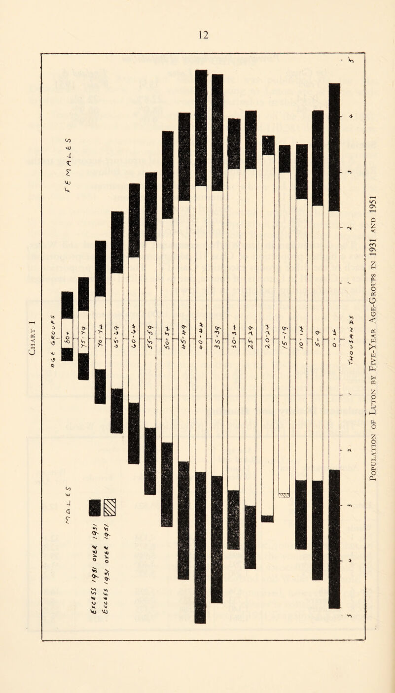Chart Population of Luton by Five-Year v\ge-G roups in 1931 and 1951