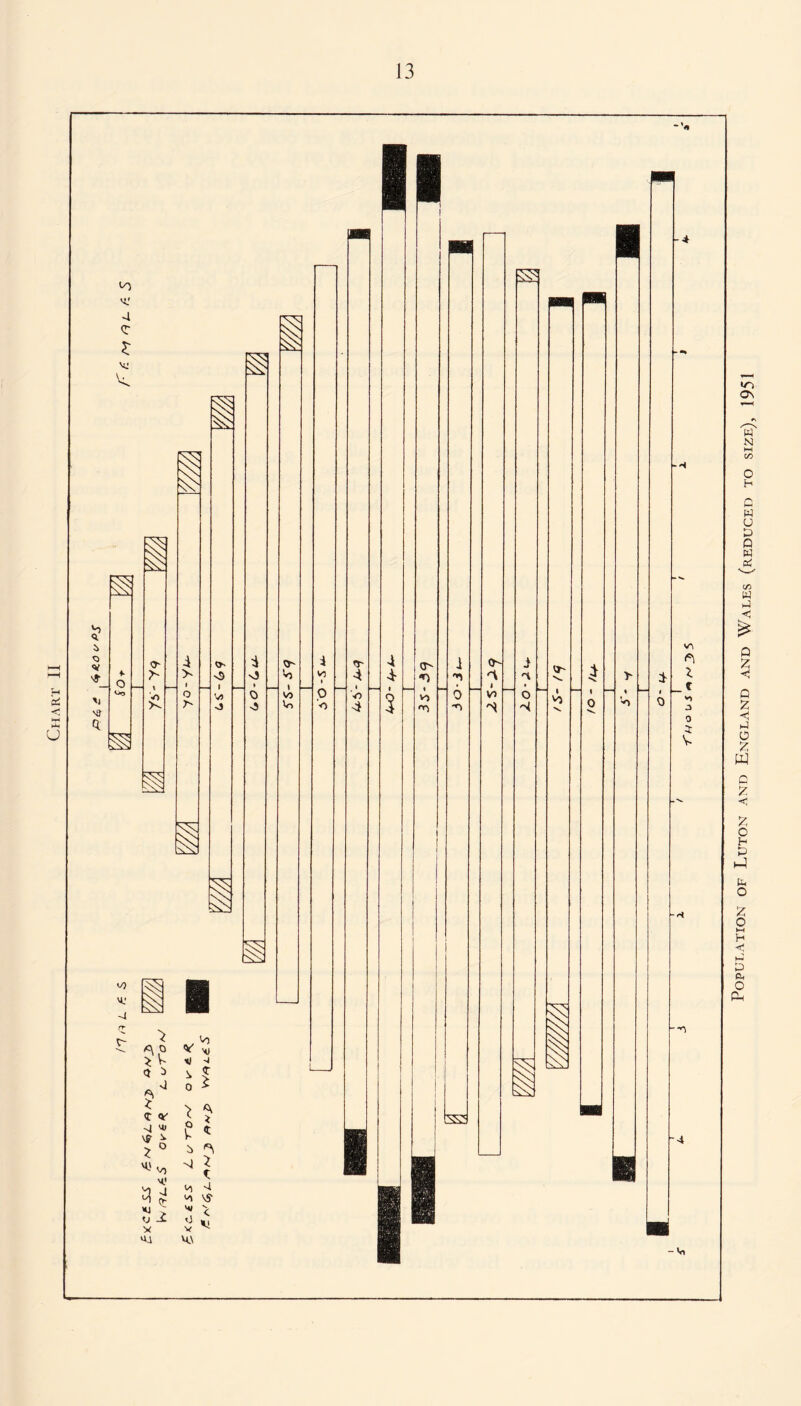H ai < H-t ►V u 4.' 4 <T £ V.' V4 i i * <v Vj“_ 'I VI a I I yf) * b ?J <r v 4 v; \$ ^ *0 'Uv, H.' 4 yj -£■ y ai V) v V) <0 v > f 0 > 3 <H 't 1 VO 'S ■ R3 * £ i> 4 3 f\ * t t <o 4 'o VS1 * < vJ * U.\ tea I o- I 4 -H * . t *1 .3 0 5 V -■n -4 -V, Population of Luton and England and Wales (reduced to size), 1951