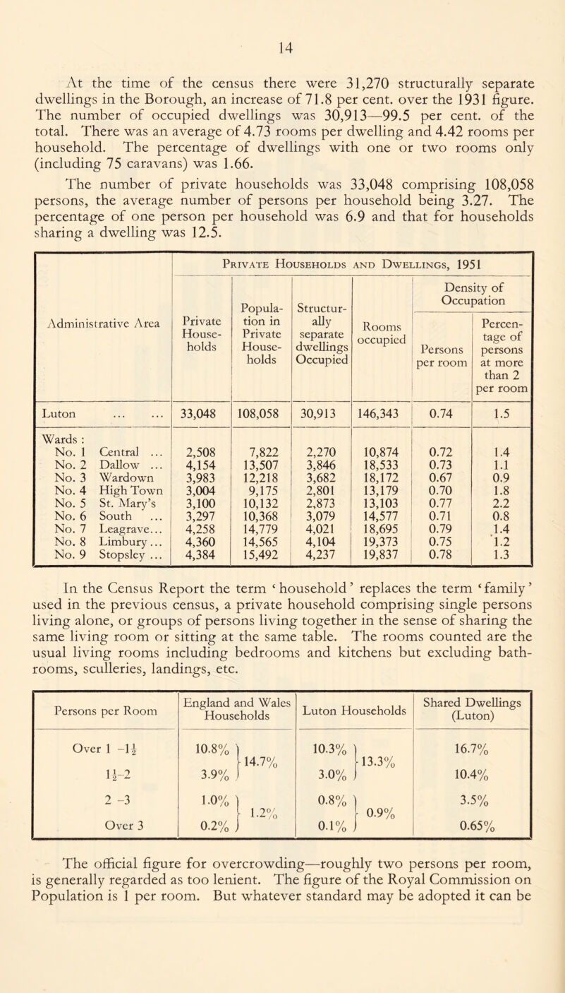 At the time of the census there were 31,270 structurally separate dwellings in the Borough, an increase of 71.8 per cent, over the 1931 figure. The number of occupied dwellings was 30,913—99.5 per cent, of the total. There was an average of 4.73 rooms per dwelling and 4.42 rooms per household. The percentage of dwellings with one or two rooms only (including 75 caravans) was 1.66. The number of private households was 33,048 comprising 108,058 persons, the average number of persons per household being 3.27. The percentage of one person per household was 6.9 and that for households sharing a dwelling was 12.5. Administrative Area Private Households and Dwellings, 1951 Private House¬ holds Popula¬ tion in Private House¬ holds Structur¬ ally separate dwellings Occupied Rooms occupied Density of Occupation Persons per room Percen¬ tage of persons at more than 2 per room Luton ... 33,048 108,058 30,913 146,343 0.74 1.5 Wards : No. 1 Central ... 2,508 7,822 2,270 10,874 0.72 1.4 No. 2 D allow ... 4,154 13,507 3,846 18,533 0.73 1.1 No. 3 Wardown 3,983 12,218 3,682 18,172 0.67 0.9 No. 4 High Town 3,004 9,175 2,801 13,179 0.70 1.8 No. 5 St. Mary’s 3,100 10,132 2,873 13,103 0.77 2.2 No. 6 South 3,297 10,368 3,079 14,577 0.71 0.8 No. 7 Leagrave... 4,258 14,779 4,021 18,695 0.79 1.4 No. 8 Limbury... 4,360 14,565 4,104 19,373 0.75 1.2 No. 9 Stopsley ... 4,384 15,492 4,237 19,837 0.78 1.3 In the Census Report the term ‘household’ replaces the term ‘family’ used in the previous census, a private household comprising single persons living alone, or groups of persons living together in the sense of sharing the same living room or sitting at the same table. The rooms counted are the usual living rooms including bedrooms and kitchens but excluding bath¬ rooms, sculleries, landings, etc. Persons per Room England and Wales Households Luton Households Shared Dwellings (Luton) Over 1 -1| 10.8% ) 10.3% ) 16.7% 14.7% 13.3% H-2 3.9% j 3.0% J 10.4% 2 -3 1-0% ) 0.8% ) 3.5% 1.2% 0.9% Over 3 0-2% j 0.1% j 0.65% The official figure for overcrowding—roughly two persons per room, is generally regarded as too lenient. The figure of the Royal Commission on Population is 1 per room. But whatever standard may be adopted it can be