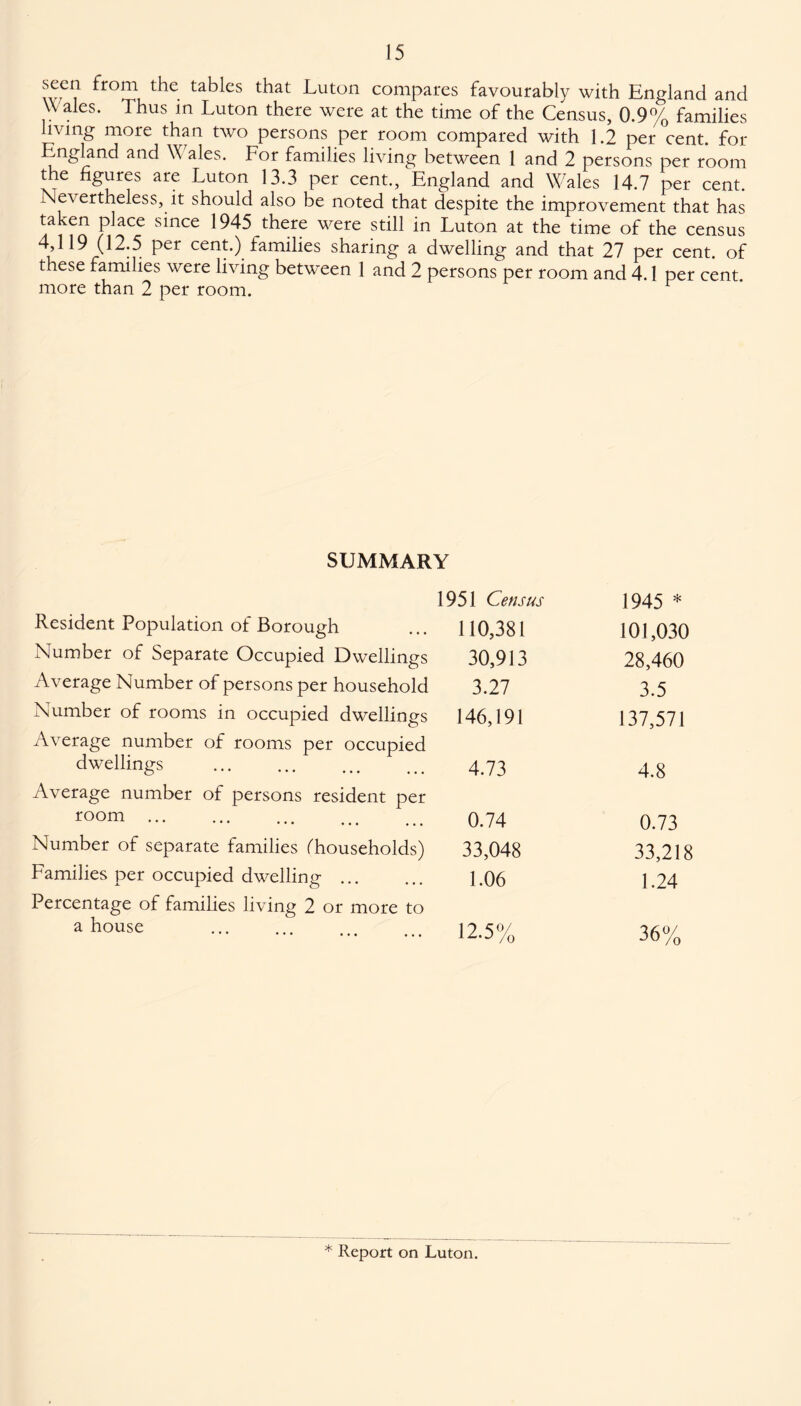 seen from the tables that Luton compares favourably with England and Wales. Thus in Luton there were at the time of the Census, 0.9% families living more than two persons per room compared with 1.2 per cent, for England and \\ ales. For families living between 1 and 2 persons per room the figures are Luton 13.3 per cent., England and Wales 14.7 per cent. Nevertheless, it should also be noted that despite the improvement that has taken place since 1945 there were still in Luton at the time of the census 4,119 (12.5 per cent.) families sharing a dwelling and that 27 per cent, of these families were living between 1 and 2 persons per room and 4.1 per cent, more than 2 per room. r SUMMARY 1951 Census 1945 * Resident Population of Borough 110,381 101,030 Number of Separate Occupied Dwellings 30,913 28,460 Average Number of persons per household 3.27 3.5 Number of rooms in occupied dwellings 146,191 137,571 Average number of rooms per occupied dwellings . 4.73 4.8 Average number of persons resident per room ... 0.74 0.73 Number of separate families (’households) 33,048 33,218 Families per occupied dwelling. 1.06 1.24 Percentage of families living 2 or more to a house ••• ••• ••• 12.5% 36% * Report on Luton.