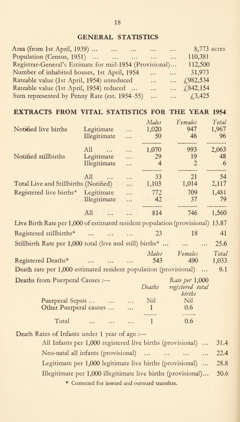 GENERAL STATISTICS Area (from 1st April, 1939) ... Population (Census, 1951) ... Registrar-General’s Estimate for mid-1954 (Provisional)... Number of inhabited houses, 1st April, 1954 Rateable value (1st April, 1954) unreduced Rateable value (1st April, 1954) reduced ... Sum represented by Penny Rate (est. 1954-55) 8,773 acres 110,381 112,500 31,973 £982,534 £842,154 £3,425 EXTRACTS FROM VITAL STATISTICS FOR THE YEAR 1954 Males Females Total Notified live births Legitimate 1,020 947 1,967 Illegitimate 50 46 96 All 1,070 993 2,063 Notified stillbirths Legitimate 29 19 48 Illegitimate 4 2 6 All 33 21 ) 54 Total Live and Stillbirths (Notified) 1,103 1,014 2,117 Registered live births* Legitimate 772 709 1,481 Illegitimate 42 37 79 All 814 746 1,560 Live Birth Rate per 1,000 of estimated resident population (provisional) 13.87 Registered stillbirths* 23 18 41 Stillbirth Rate per 1,000 total (live and still) births* .. • • • • • • • 25.6 Males Females Total Registered Deaths* 543 490 1,033 Death rate per 1,000 estimated resident Deaths from Puerperal Causes :— population (provisional) ... Rate per 1,000 Deaths registered total births 9.1 Puerperal Sepsis ... Nil Nil Other Puerperal causes ... 1 0.6 Total 1 0.6 Death Rates of Infants under 1 year of age :— All Infants per 1,000 registered live births (provisional) ... 31.4 Neo-natal all infants (provisional) ... ... ... ... 22.4 Legitimate per 1,000 legitimate live births (provisional) ... 28.8 Illegitimate per 1,000 illegitimate live births (provisional)... 50.6 * Corrected for inward and outward transfers.