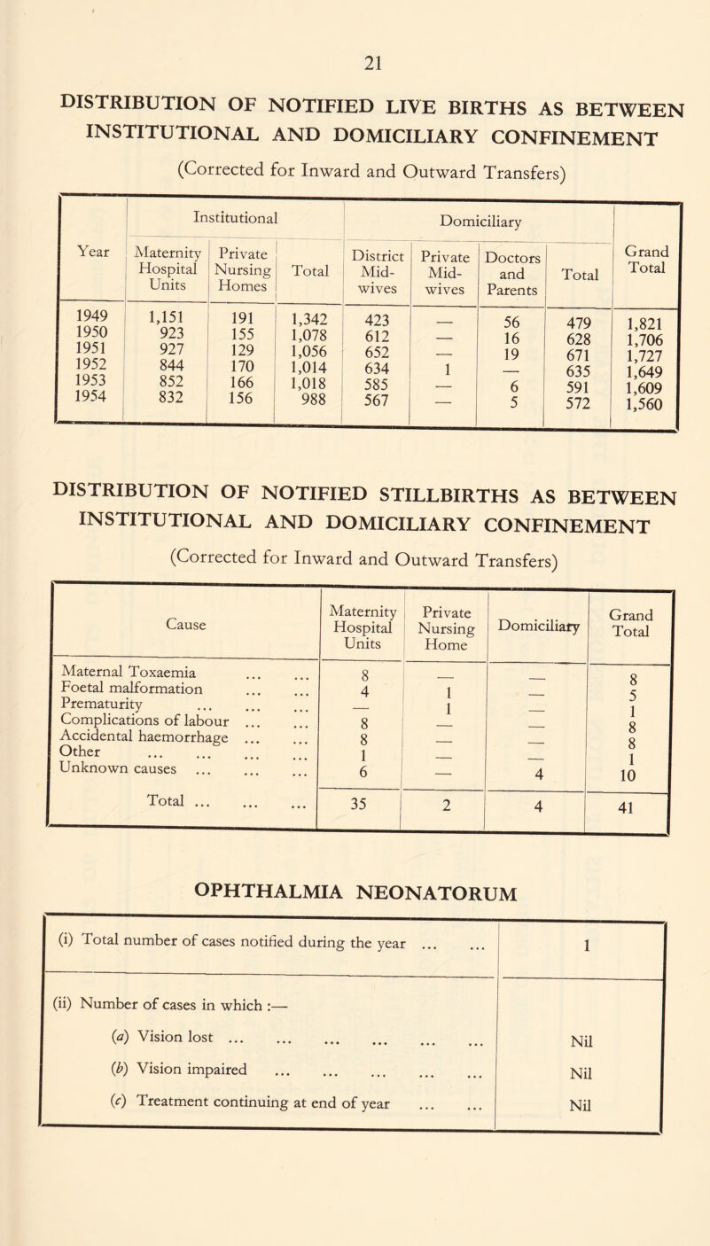 DISTRIBUTION OF NOTIFIED LIVE BIRTHS AS BETWEEN INSTITUTIONAL AND DOMICILIARY CONFINEMENT (Corrected for Inward and Outward Transfers) Year _ Institutional Domiciliary Grand Total Maternity Hospital Units Private Nursing Homes Total District Mid¬ wives Private Mid¬ wives Doctors and Parents Total 1949 1,151 191 1,342 423 56 479 1,821 1950 923 155 1,078 612 _ 16 628 1,706 1951 927 129 1,056 652 _ 19 671 1,727 1952 844 170 1,014 634 1 635 1,649 1953 852 166 1,018 585 _ 6 591 1 609 1954 832 156 988 567 — 5 572 1,560 DISTRIBUTION OF NOTIFIED STILLBIRTHS AS BETWEEN INSTITUTIONAL AND DOMICILIARY CONFINEMENT (Corrected for Inward and Outward Transfers) Cause Maternity Private Domiciliary Grand Hospital Nursing Total Units Home Maternal Toxaemia 8 — 8 5 1 8 8 1 10 Foetal malformation . Prematurity 4 I 1 1 — Complications of labour 8 Accidental haemorrhage ... 8 _ Other . 1 Unknown causes 6 — 4 Total. 35 2 4 41 OPHTHALMIA NEONATORUM (i) Total number of cases notified during the year . 1 (ii) Number of cases in which :— 0) Vision lost. Nil (b) Vision impaired . Nil 0) Treatment continuing at end of year . Nil