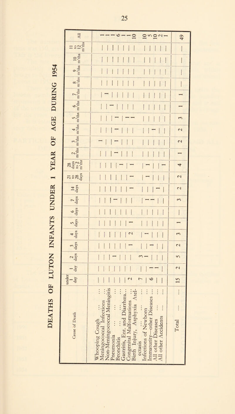 DEATHS OF LUTON INFANTS UNDER 1 YEAR OF AGE DURING 1954