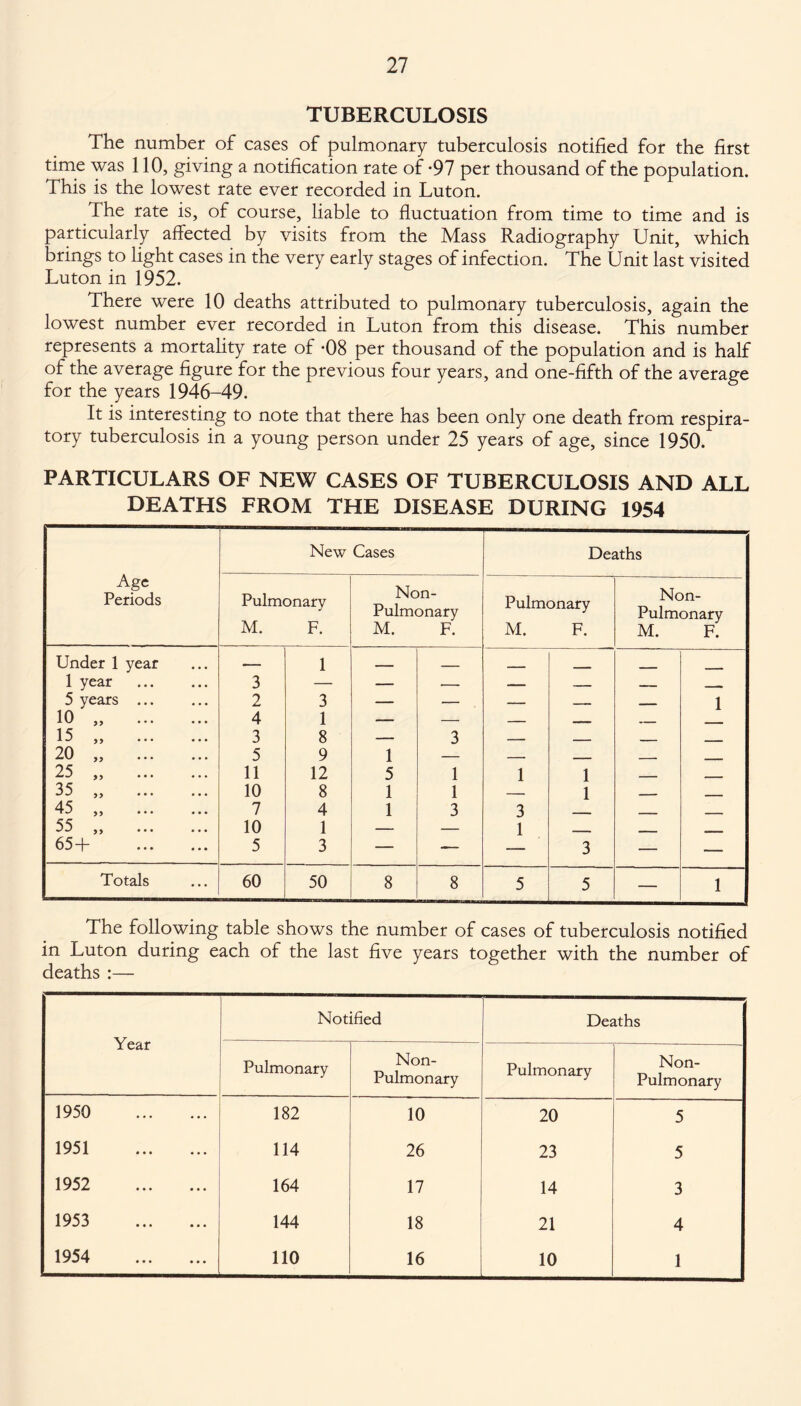 TUBERCULOSIS The number of cases of pulmonary tuberculosis notified for the first time was 110, giving a notification rate of -97 per thousand of the population. This is the lowest rate ever recorded in Luton. The rate is, of course, liable to fluctuation from time to time and is particularly affected by visits from the Mass Radiography Unit, which brings to light cases in the very early stages of infection. The Unit last visited Luton in 1952. There were 10 deaths attributed to pulmonary tuberculosis, again the lowest number ever recorded in Luton from this disease. This number represents a mortality rate of *08 per thousand of the population and is half of the average figure for the previous four years, and one-fifth of the average for the years 1946-49. It is interesting to note that there has been only one death from respira¬ tory tuberculosis in a young person under 25 years of age, since 1950. PARTICULARS OF NEW CASES OF TUBERCULOSIS AND ALL DEATHS FROM THE DISEASE DURING 1954 Age Periods New Cases Deaths Pulmonary M. F. Non- Pulmonary M. F. Pulmonary M. F. Non- Pulmonary M. F. Under 1 year — 1 _ _ _ _ . _ 1 year . 3 — — — — — — —— 5 years ... 2 3 — — — —_ ■ 1 10 „ . 4 1 — — _ . _____ 15 „ . 3 8 — 3 _ . . _____ 20 „ . 5 9 1 — — - - _____ 25 „ . 11 12 5 1 1 1 - . 35 „ . 10 8 1 1 — 1 - ___ 45 „ . 7 4 1 3 3 ___ _____ 55 „ . 10 1 -- — 1 _ _ 65-|“ 5 3 — — 3 — — Totals 60 50 8 8 5 5 — 1 The following table shows the number of cases of tuberculosis notified in Luton during each of the last five years together with the number of deaths :— Year Notified Deaths Pulmonary Non- Pulmonary Pulmonary Non- Pulmonary 1950 ... 182 10 20 5 1951 • • • 114 26 23 5 1952 • • • 164 17 14 3 1953 • • • 144 18 21 4 1954 • • • 110 16 10 1