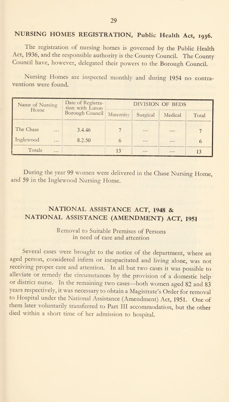 NURSING HOMES REGISTRATION, Public Health Act, 1936. The registration of nursing homes is governed by the Public Health Act, 1936, and the responsible authority is the County Council. The County Council have, however, delegated their powers to the Borough Council. Nursing Homes are inspected monthly and during 1954 no contra¬ ventions were found. Name of Nursing Home Date of Registra¬ tion with Luton DIVISION OF BEDS Borough Council Maternity Surgical Medical Total The Chase 3.4.46 7 _ _ 7 Inglewood 8.2.50 6 — — 6 Totals 13 — — 13 During the year 99 women were delivered in the Chase Nursing Home, and 59 in the Inglewood Nursing Home. NATIONAL ASSISTANCE ACT, 1948 & NATIONAL ASSISTANCE (AMENDMENT) ACT, 1951 Removal to Suitable Premises of Persons in need of care and attention Several cases were brought to the notice of the department, where an aged person, considered infirm or incapacitated and living alone, was not receiving proper care and attention. In all but two cases it was possible to alleviate or remedy the circumstances by the provision of a domestic help or district nurse. In the remaining two cases—both women aged 82 and 83 years respectively, it was necessary to obtain a Magistrate’s Order for removal to Hospital under the National Assistance (Amendment) Act, 1951. One of them later voluntarily transferred to Part III accommodation, but the other died within a short time of her admission to hospital.