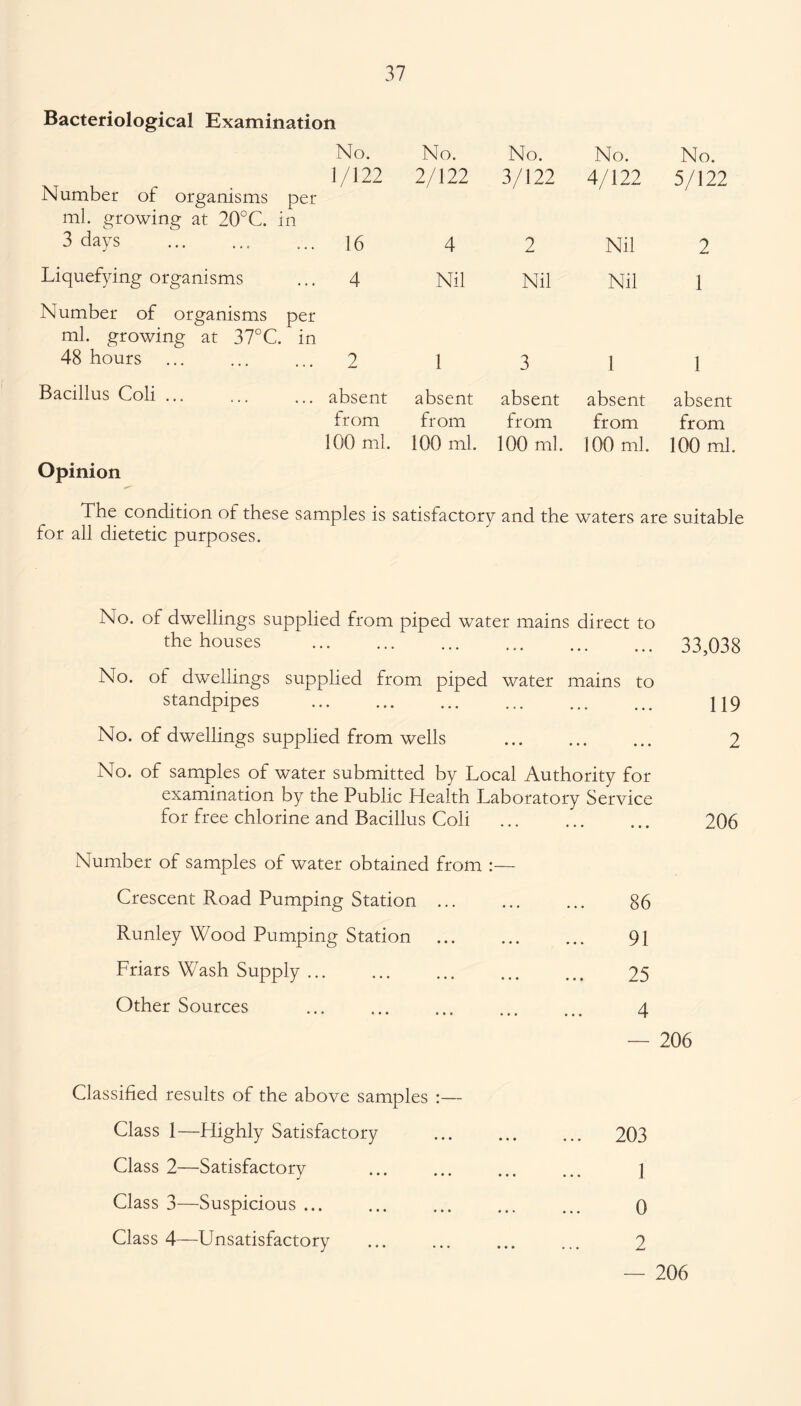 Bacteriological Examination No. 1/122 Number of organisms per ml. growing at 20°C. in No. 2/122 No. 3/122 No. 4/122 No. 5/122 3 days 16 4 2 Nil 2 Liquefying organisms Number of organisms per ml. growing at 37°C. in 4 Nil Nil Nil 1 48 hours 2 1 3 1 1 Bacillus Coli ... absent from 100 ml. absent from 100 ml. absent from 100 ml. absent from 100 ml. absent from 100 ml. Opinion The condition of these samples is satisfactory and the waters are suitable for all dietetic purposes. No. of dwellings supplied from piped water mains direct to the houses . 33,038 No. of dwellings supplied from piped water mains to standpipes . \\g No. of dwellings supplied from wells . 2 No. of samples of water submitted by Local Authority for examination by the Public Health Laboratory Service for free chlorine and Bacillus Coli . 206 Number of samples of water obtained from :— Crescent Road Pumping Station ... 86 Runley Wood Pumping Station 91 Friars Wash Supply ... 25 Other Sources 4 — 206 Classified results of the above samples :— Class 1—Highly Satisfactory ... 203 Class 2—Satisfactory 1 Class 3—Suspicious ... 0 Class 4—Unsatisfactory 2 — 206