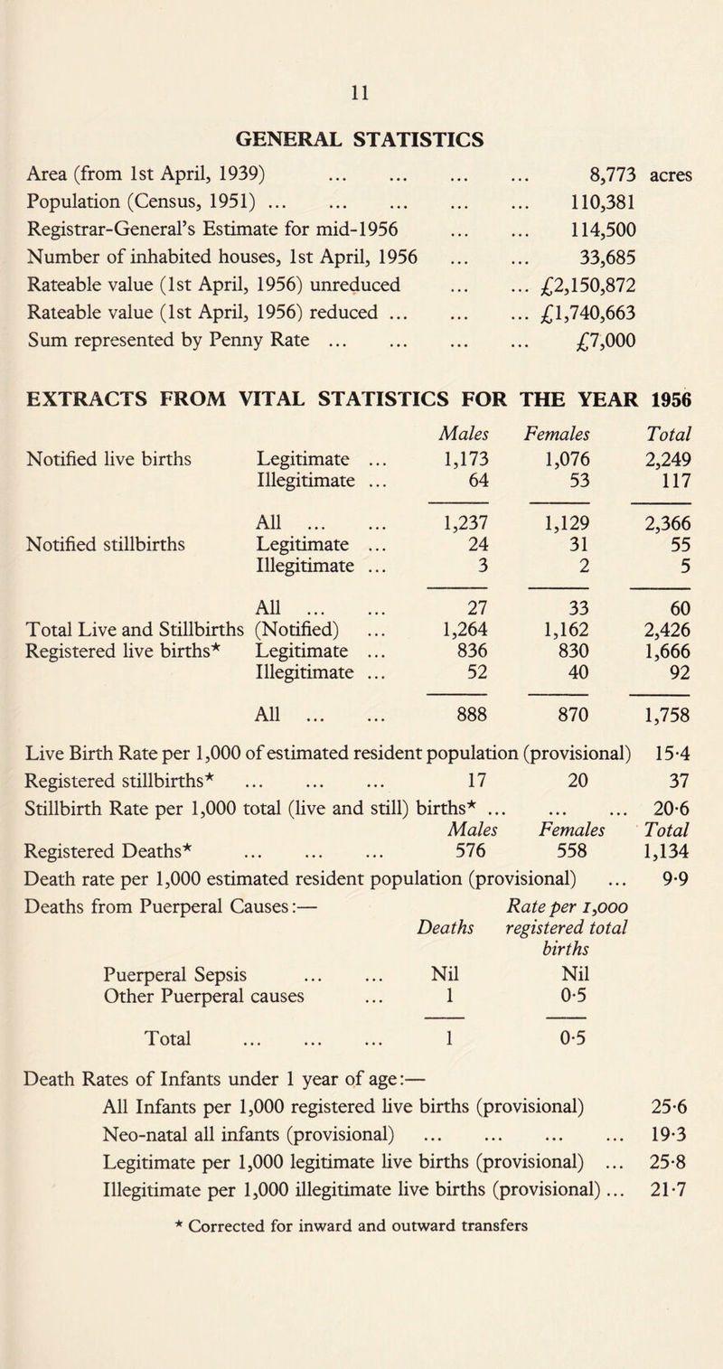 GENERAL STATISTICS Area (from 1st April, 1939) . ... 8,773 acres Population (Census, 1951). 110,381 Registrar-General’s Estimate for mid-1956 114,500 Number of inhabited houses, 1st April, 1956 33,685 Rateable value (1st April, 1956) unreduced ... £2,150,872 Rateable value (1st April, 1956) reduced ... ... £1,740,663 Sum represented by Penny Rate . £7,000 EXTRACTS FROM VITAL STATISTICS FOR THE YEAR 1956 Males Females Total Notified live births Legitimate ... 1,173 1,076 2,249 Illegitimate ... 64 53 117 All . 1,237 1,129 2,366 Notified stillbirths Legitimate ... 24 31 55 Illegitimate ... 3 2 5 All . 27 33 60 Total Live and Stillbirths (Notified) 1,264 1,162 2,426 Registered live births* Legitimate ... 836 830 1,666 Illegitimate ... 52 40 92 All . 888 870 1,758 Live Birth Rate per 1,000 of estimated resident population (provisional) 15-4 Registered stillbirths* . 17 20 37 Stillbirth Rate per 1,000 total (live and still) births* .. • • • • • • • 20*6 Males Females Total Registered Deaths* . 576 558 1,134 Death rate per 1,000 estimated resident population (provisional) 9-9 Deaths from Puerperal Causes:— Rate per i,ooo Deaths registered total births Puerperal Sepsis Nil Nil Other Puerperal causes 1 0-5 T otal ... ... ... 1 0-5 Death Rates of Infants under 1 year of age:— All Infants per 1,000 registered live births (provisional) 25*6 Neo-natal all infants (provisional) . 19-3 Legitimate per 1,000 legitimate live births (provisional) ... 25-8 Illegitimate per 1,000 illegitimate live births (provisional)... 21-7 * Corrected for inward and outward transfers
