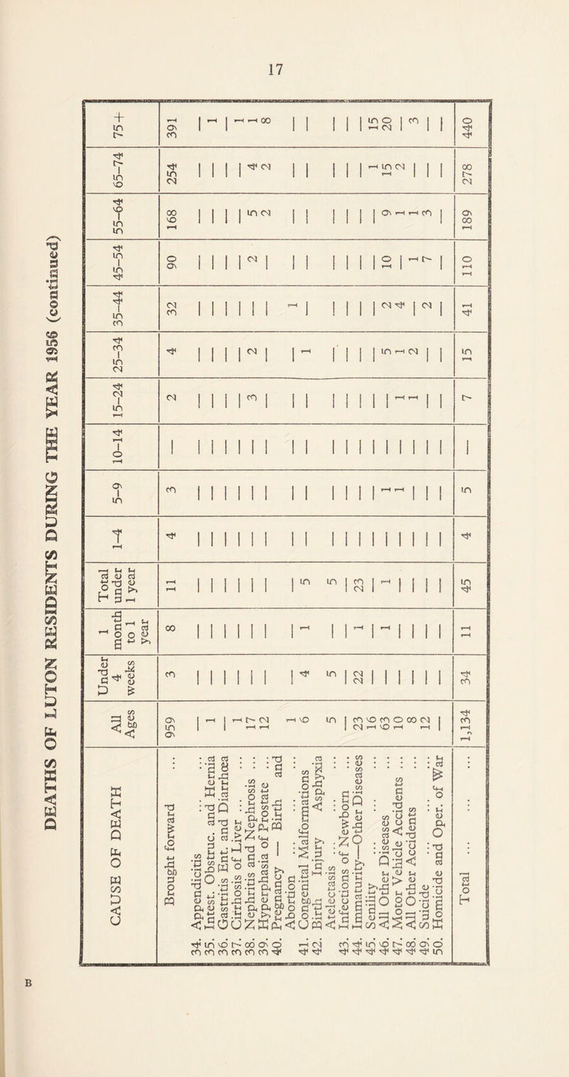 + 1 1 ssosHBanasiuq 254 278 so i-H Os 1 00 1 i-H | - CM ^ V—1 All Ages 959 Hhoi h vo in | r-H *“H cn kO CO O 00 C\S I C\J p-H kO Y-H r—A J 1,134 | CAUSE OF DEATH Brought forward 34. Appendicitis 35. Intest. Obstruc. and Hernia 36. Gastritis Ent. and Diarrhoea 37. Cirrhosis of Liver ... 38. Nephritis and Nephrosis ... 39. Hyperphasia of Prostate ... 40. Pregnancy — Birth and Abortion 41. Congenital Malformations 42. Birth Injury Asphyxia Atelectasis ... i 43. Infections of Newborn j 44. Immaturity-Other Diseases I 45. Senility 1 46. All Other Diseases 1 47. Motor Vehicle Accidents ... 1 48. All Other Accidents 1 49. Suicide 1 50. Homicide and Oper. of War : 7—H ci 4-J o h B