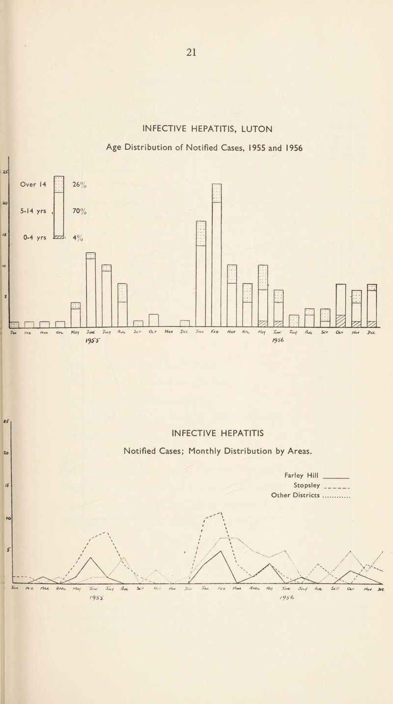 INFECTIVE HEPATITIS, LUTON Age Distribution of Notified Cases, 1955 and 1956 Jw fve rtp*. /VJ.-j y Jun£ Tv,./ 7oc, 5c c Ocr Nov .P'; Pov tea W-itf AP, AcW-- J5c.y /Pv> Sc A' Ck-r Nov JPo. /?56