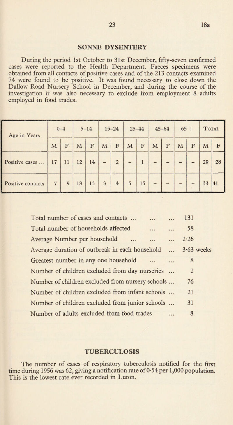SONNE DYSENTERY During the period 1st October to 31st December, fifty-seven confirmed cases were reported to the Health Department. Faeces specimens were obtained from all contacts of positive cases and of the 213 contacts examined 74 were found to be positive. It was found necessary to close down the Dallow Road Nursery School in December, and during the course of the investigation it was also necessary to exclude from employment 8 adults employed in food trades. Age in Years 0-4 5-14 15-24 25-44 45-64 65 + Total M F M F M F M F M F M F M F Positive cases ... 17 11 12 14 — 2 — 1 — — — — 29 28 Positive contacts 7 9 18 13 3 4 5 15 — — — — 33 41 Total number of cases and contacts. Total number of households affected Average Number per household . Average duration of outbreak in each household Greatest number in any one household Number of children excluded from day nurseries Number of children excluded from nursery schools Number of children excluded from infant schools Number of children excluded from junior schools Number of adults excluded from food trades 131 58 2-26 3*63 weeks 8 2 76 21 31 8 TUBERCULOSIS The number of cases of respiratory tuberculosis notified for the first time during 1956 was 62, giving a notification rate of 0-54 per 1,000 population. This is the lowest rate ever recorded in Luton.