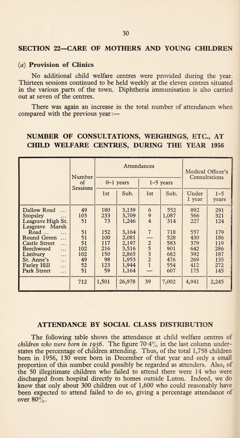 SECTION 22—CARE OF MOTHERS AND YOUNG CHILDREN (<3) Provision of Clinics No additional child welfare centres were provided during the year. Thirteen sessions continued to be held weekly at the eleven centres situated in the various parts of the town. Diphtheria immunisation is also carried out at seven of the centres. There was again an increase in the total number of attendances when compared with the previous year:— NUMBER OF CONSULTATIONS, WEIGHINGS, ETC., AT CHILD WELFARE CENTRES, DURING THE YEAR 1956 Number of Sessions Attendances 1 j Medical Officer’s j Consultations 0-1 years 1-5 years 1st Sub. 1st Sub. Under 1 year 1-5 years Dallow Road ... 49 180 3,139 6 552 892 291 Stopsley 103 233 3,709 9 1,087 566 321 Leagrave High St. 51 73 1,246 4 314 227 124 Leagrave Marsh Road ... 51 152 3,164 7 718 557 179 Round Green ... 51 100 2,081 — 528 430 186 Castle Street ... 51 117 2,197 2 583 379 119 Beechwood 102 216 3,516 5 901 642 286 Limbury 102 150 2,865 3 682 392 187 ! St. Anne’s 49 98 1,953 2 476 269 135 Farley Hill 52 123 1,944 1 554 412 272 Park Street 51 59 1,164 — 607 175 145 712 1,501 26,978 39 7,002 4,941 2,245 j ATTENDANCE BY SOCIAL CLASS DISTRIBUTION The following table shows the attendance at child welfare centres of children who were horn in 1956. The figure 70*4% in the last column under¬ states the percentage of children attending. Thus, of the total 1,758 children born in 1956, 130 were born in December of that year and only a small proportion of this number could possibly be regarded as attenders. Also, of the 50 illegitimate children who failed to attend there were 14 who were discharged from hospital directly to homes outside Luton. Indeed, we do know that only about 300 children out of 1,600 who could reasonably have been expected to attend failed to do so, giving a percentage attendance of over 80%.