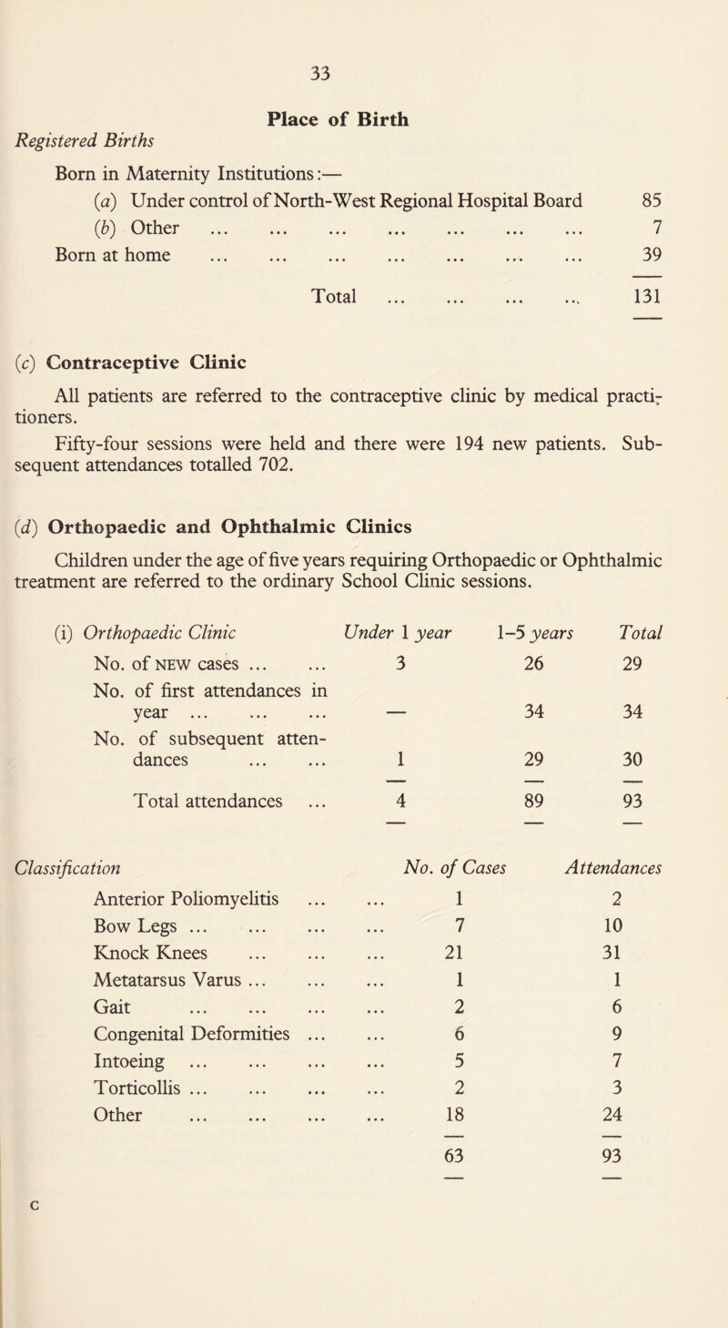 Place of Birth Registered Births Born in Maternity Institutions:— (a) Under control of North-West Regional Hospital Board 85 (b) Other ... ... ... ... ... ... ... 7 Born at home ... ... ... ... ... ... ... 39 Total ... ... ... ... 131 (c) Contraceptive Clinic All patients are referred to the contraceptive clinic by medical practi7 tioners. Fifty-four sessions were held and there were 194 new patients. Sub¬ sequent attendances totalled 702. (d) Orthopaedic and Ophthalmic Clinics Children under the age of five years requiring Orthopaedic or Ophthalmic treatment are referred to the ordinary School Clinic sessions. (i) Orthopaedic Clinic Under 1 year 1-5 years Total No. of new cases. 3 26 29 No. of first attendances in year . — 34 34 No. of subsequent atten- dances 1 29 30 Total attendances 4 89 93 Classification Anterior Poliomyelitis Bow Legs. Knock Knees Metatarsus Varus ... Gait Congenital Deformities Intoeing . Torticollis ... Other No. of Cases 1 7 21 1 2 6 5 2 18 63 Attendances 2 10 31 1 6 9 7 3 24 93 c