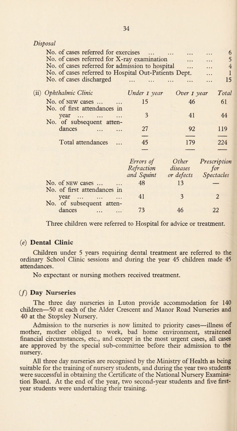 Disposal No. of cases referred for exercises . No. of cases referred for X-ray examination No. of cases referred for admission to hospital 6 5 4 1 No. of cases discharged ... ... • • • • • • 15 Ophthalmic Clinic Under i year Over i year Total No. of new cases. No. of first attendances in 15 46 61 year . No. of subsequent atten- 3 41 44 dances 27 92 119 Total attendances 45 179 224 Errors of Other Prescription Refraction diseases for and Squint or defects Spectacles No. of new cases ... No. of first attendances in 48 13 — year . No. of subsequent atten- 41 3 2 dances 73 46 22 Three children were referred to Hospital for advice or treatment. (e) Dental Clinic Children under 5 years requiring dental treatment are referred to the ordinary School Clinic sessions and during the year 45 children made 45 attendances. No expectant or nursing mothers received treatment. (/) Day Nurseries The three day nurseries in Luton provide accommodation for 140 children—50 at each of the Alder Crescent and‘Manor Road Nurseries and 40 at the Stopsley Nursery. Admission to the nurseries is now limited to priority cases—illness of mother, mother obliged to work, bad home environment, straitened financial circumstances, etc., and except in the most urgent cases, all cases are approved by the special sub-committee before their admission to the nursery. All three day nurseries are recognised by the Ministry of Health as being suitable for the training of nursery students, and during the year two students were successful in obtaining the Certificate of the National Nursery Examina¬ tion Board. At the end of the year, two second-year students and five first- year students were undertaking their training.