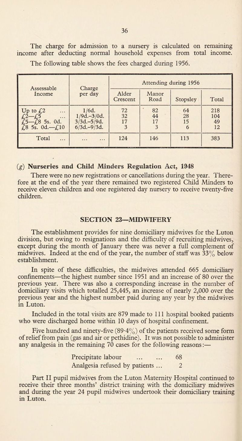 The charge for admission to a nursery is calculated on remaining income after deducting normal household expenses from total income. The following table shows the fees charged during 1956. Assessable Income Charge per day Attending during 1956 Alder Crescent Manor Road Stopsley Total Up to £2 l/6d. 72 82 64 218 £2-£5 l/9d.-3/0d. 32 44 28 104 £5—£8 5s. Od. 3/3d.-5/9d. 17 17 15 49 £8 5s. Od.—£10 6/3d.-9/3d. 3 3 6 12 Total • • • • • • 124 146 113 383 (g) Nurseries and Child Minders Regulation Act, 1948 There were no new registrations or cancellations during the year. There¬ fore at the end of the year there remained two registered Child Minders to receive eleven children and one registered day nursery to receive twenty-five children. SECTION 23—MIDWIFERY The establishment provides for nine domiciliary midwives for the Luton division, but owing to resignations and the difficulty of recruiting midwives, except during the month of January there was never a full complement of midwives. Indeed at the end of the year, the number of staff was 33% below establishment. In spite of these difficulties, the midwives attended 665 domiciliary confinements—the highest number since 1951 and an increase of 80 over the previous year. There was also a corresponding increase in the number of domiciliary visits which totalled 25,445, an increase of nearly 2,000 over the previous year and the highest number paid during any year by the midwives in Luton. Included in the total visits are 879 made to 111 hospital booked patients who were discharged home within 10 days of hospital confinement. Five hundred and ninety-five (89*4%) of the patients received some form of relief from pain (gas and air or pethidine). It was not possible to administer any analgesia in the remaining 70 cases for the following reasons:— Precipitate labour . 68 Analgesia refused by patients ... 2 Part II pupil mid wives from the Luton Maternity Hospital continued to receive their three months’ district training with the domiciliary mid wives and during the year 24 pupil midwives undertook their domiciliary training in Luton.