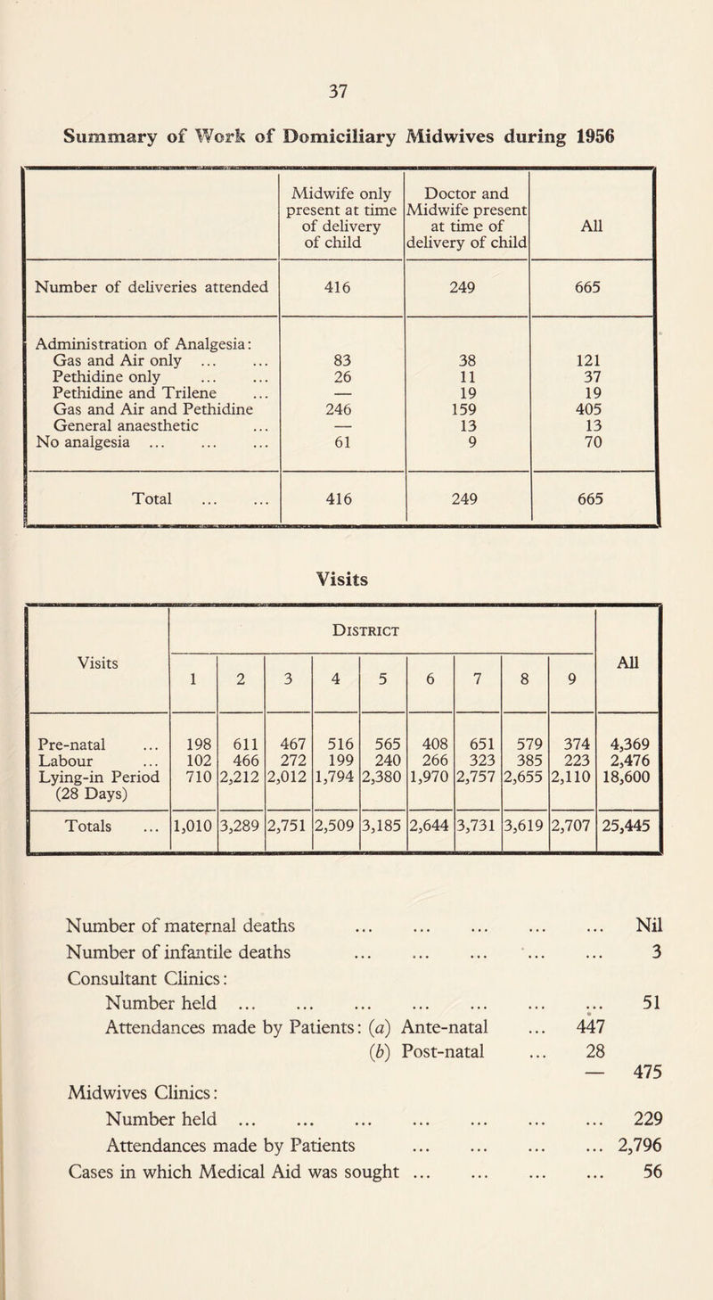 Summary of Work of Domiciliary Midwives during 1956 Midwife only present at time of delivery of child Doctor and Midwife present at time of delivery of child All Number of deliveries attended 416 249 665 Administration of Analgesia: Gas and Air only ... 83 38 121 Pethidine only 26 11 37 Pethidine and Trilene —- 19 19 Gas and Air and Pethidine 246 159 405 General anaesthetic — 13 13 No analgesia ... 61 9 70 I Total 416 249 665 Visits District Visits 1 2 3 4 5 6 7 8 9 All Pre-natal 198 611 467 516 565 408 651 579 374 4,369 Labour 102 466 272 199 240 266 323 385 223 2,476 Lying-in Period (28 Days) 710 2,212 2,012 1,794 2,380 1,970 2,757 2,655 2,110 18,600 Totals 1,010 3,289 2,751 2,509 3,185 2,644 3,731 3,619 2,707 25,445 Number of maternal deaths ... . Number of infantile deaths Consultant Clinics: Number held . Attendances made by Patients: (<2) Ante-natal (1b) Post-natal Midwives Clinics: Number held. Attendances made by Patients Cases in which Medical Aid was sought ... ... Nil 3 51 447 28 — 475 ... 229 ... 2,796 56