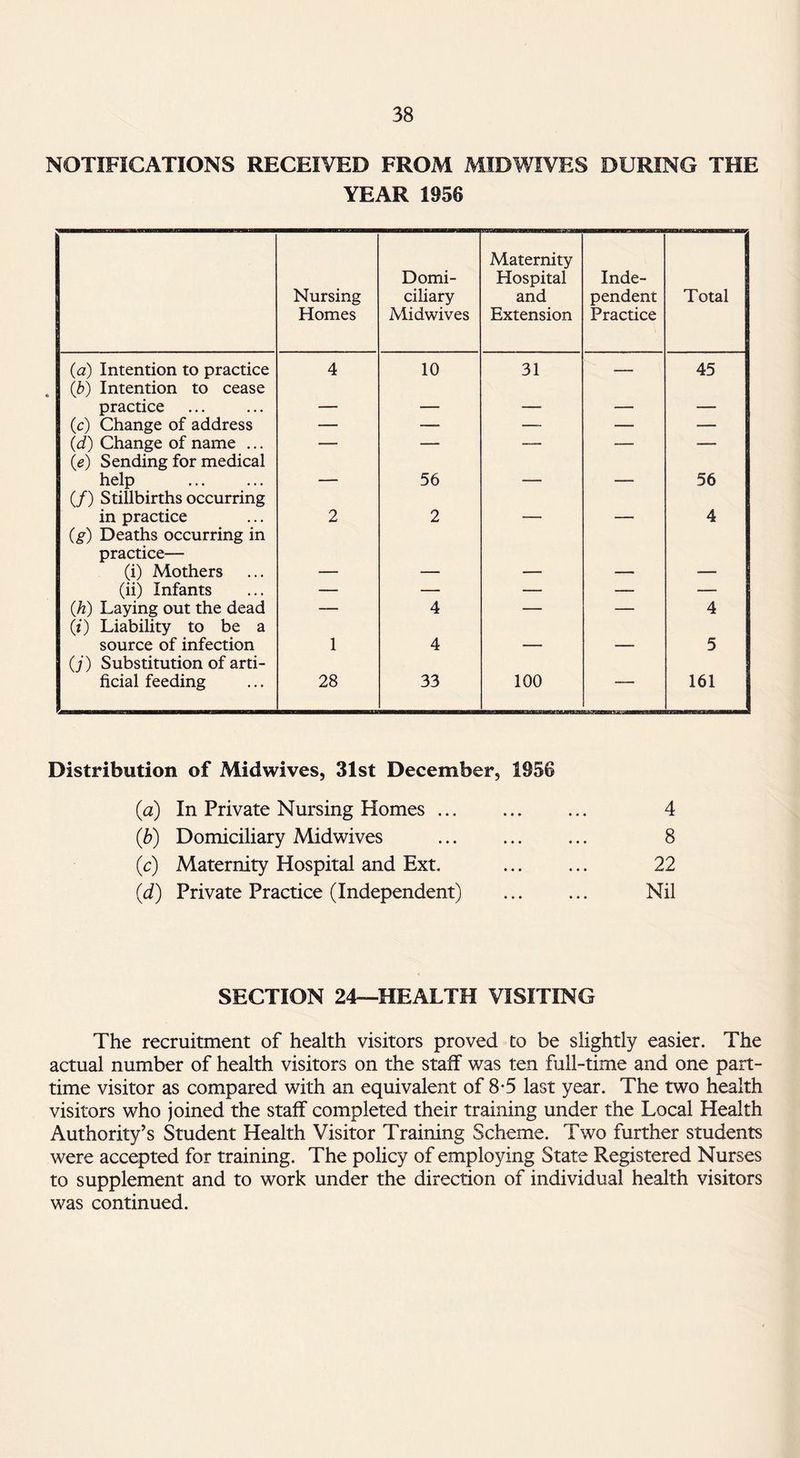 NOTIFICATIONS RECEIVED FROM MIDWIVES DURING THE YEAR 1956 Nursing Homes Domi¬ ciliary Midwives Maternity Hospital and Extension Inde¬ pendent Practice Total (a) Intention to practice 4 10 31 — 45 (b) Intention to cease practice — — — — — (c) Change of address — — — — — (d) Change of name ... — — — — — (e) Sending for medical help — 56 — — 56 (/) Stillbirths occurring in practice 2 2 — — 4 (g) Deaths occurring in practice— (i) Mothers — — — — — (ii) Infants — — — — — (h) Laying out the dead — 4 — — 4 (*) Liability to be a source of infection 1 4 — — 5 O') Substitution of arti- ficial feeding 28 33 100 161 Distribution of Midwives, 31st December, 1956 (a) In Private Nursing Homes. 4 (b) Domiciliary Midwives ... . 8 (c) Maternity Hospital and Ext. . 22 (d) Private Practice (Independent) ... ... Nil SECTION 24—HEALTH VISITING The recruitment of health visitors proved to be slightly easier. The actual number of health visitors on the staff was ten full-time and one part- time visitor as compared with an equivalent of 8*5 last year. The two health visitors who joined the staff completed their training under the Local Health Authority’s Student Health Visitor Training Scheme. Two further students were accepted for training. The policy of employing State Registered Nurses to supplement and to work under the direction of individual health visitors was continued.