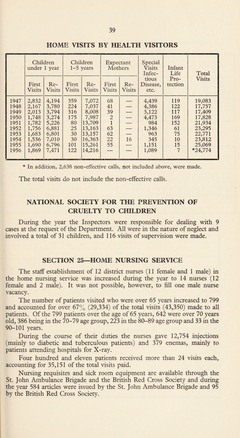 HOME VISITS BY HEALTH VISITORS Children under 1 year Children 1-5 years Expectant Mothers Special Visits Infec¬ tious Disease, etc. Infant Life Pro¬ tection Total Visits First Visits Re- Visits First Visits Re- Visits First Visits Re- Visits 1947 2,832 4,194 359 7,072 68 __ 4,439 119 19,083 1948 2,167 3,780 224 7,037 41 — 4,386 122 17,757 1949 2,013 3,794 316 8,008 39 — 3,122 117 17,409 1950 1,748 3,274 175 7,987 2 — 4,473 169 17,828 1951 1,782 5,226 80 13,709 1 — 984 152 21,934 1952 1,756 6,881 25 13,163 63 -— 1,346 61 23,295 1953 1,683 6,801 30 13,157 62 — 963 75 22,771 1954 1,536 7,010 30 16,363 22 16 345 10 23,812 1955 1,690 6,796 101 15,261 55 — 1,151 15 25,069 1956 1,869 7,471 122 14,216 1,089 7 *24,774 * In addition, 2,638 non-effective calls, not included above, were made. The total visits do not include the non-effective calls. NATIONAL SOCIETY FOR THE PREVENTION OF CRUELTY TO CHILDREN During the year the Inspectors were responsible for dealing with 9 cases at the request of the Department. All were in the nature of neglect and involved a total of 31 children, and 116 visits of supervision were made. SECTION 25-—HOME NURSING SERVICE The staff establishment of 12 district nurses (11 female and 1 male) in the home nursing service was increased during the year to 14 nurses (12 female and 2 male). It was not possible, however, to fill one male nurse vacancy. The number of patients visited who were over 65 years increased to 799 and accounted for over 67% (29,334) of the total visits (43,350) made to all patients. Of the 799 patients over the age of 65 years, 642 were over 70 years old, 386 being in the 70-79 age group, 223 in the 80-89 age group and 33 in the 90-101 years. During the course of their duties the nurses gave 12,754 injections (mainly to diabetic and tuberculous patients) and 379 enemas, mainly to patients attending hospitals for X-ray. Four hundred and eleven patients received more than 24 visits each, accounting for 35,151 of the total visits paid. Nursing requisites and sick room equipment are available through the St. John Ambulance Brigade and the British Red Cross Society and during the year 584 articles were issued by the St. John Ambulance Brigade and 95 by the British Red Cross Society.