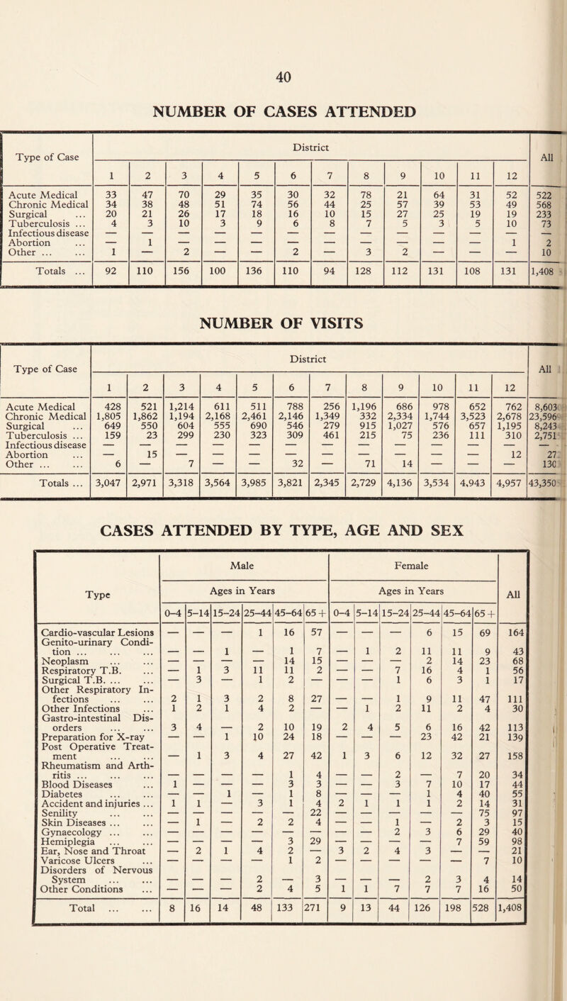 NUMBER OF CASES ATTENDED Type of Case District All 1 2 3 4 5 6 7 8 9 10 11 12 Acute Medical 33 47 70 29 35 30 32 78 21 64 31 52 522 Chronic Medical 34 38 48 51 74 56 44 25 57 39 53 49 568 Surgical 20 21 26 17 18 16 10 15 27 25 19 19 233 Tuberculosis ... 4 3 10 3 9 6 8 7 5 3 5 10 73 Infectious disease Abortion — 1 — — — — — — — — — 1 2 Other ... 1 — 2 — — 2 — 3 2 — — — 10 T otals ... 92 110 156 100 136 110 94 128 112 131 108 131 1,408 NUMBER OF VISITS Type of Case District All 1 2 3 4 5 6 7 8 9 10 11 12 Acute Medical 428 521 1,214 611 511 788 256 1,196 686 978 652 762 8,603 Chronic Medical 1,805 1,862 1,194 2,168 2,461 2,146 1,349 332 2,334 1,744 3,523 2,678 23,596 Surgical 649 550 604 555 690 546 279 915 1,027 576 657 1,195 8,243 Tuberculosis ... 159 23 299 230 323 309 461 215 75 236 111 310 2,751 Infectious disease Abortion — 15 — — — — — — — — — 12 27 Other ... 6 — 7 — — 32 — 71 14 — — — 13C Totals ... 3,047 2,971 3,318 3,564 3,985 3,821 2,345 2,729 4,136 3,534 4,943 4,957 43,350 CASES ATTENDED BY TYPE, AGE AND SEX Male Female Type Ages in Years Ages in Years All 0-4 5-14 15-24 25-44 45-64 65 + 0-4 5-14 15-24 25-44 45-64 65 + Cardio-vascular Lesions Genito-urinary Condi- — — — 1 16 57 — — — 6 15 69 164 tion ... — — 1 — 1 7 — 1 2 11 11 9 43 Neoplasm — — — — 14 15 — — — 2 14 23 68 Respiratory T.B. — 1 3 11 11 2 — — 7 16 4 1 56 Surgical T.B. ... Other Respiratory In- 3 “ 1 2 ” ' 1 6 3 1 17 fections 2 1 3 2 8 27 — — 1 9 11 47 111 Other Infections Gastro-intestinal Dis- 1 2 1 4 2 ' 1 2 11 2 4 30 orders 3 4 — 2 10 19 2 4 5 6 16 42 113 Preparation for X-ray Post Operative Treat-  1 10 24 18 — “ 23 42 21 139 ment Rheumatism and Arth- 1 3 4 27 42 1 3 6 12 32 27 158 ritis ... — — — — 1 4 — — 2 — 7 20 34 Blood Diseases 1 — — — 3 3 — — 3 7 10 17 44 Diabetes — — 1 — 1 8 — — — 1 4 40 55 Accident and injuries ... 1 1 — 3 1 4 2 1 1 1 2 14 31 Senility — — — — — 22 — — — — — 75 97 Skin Diseases ... — 1 — 2 2 4 — — 1 — 2 3 15 Gynaecology ... 2 3 6 29 40 Hemiplegia — — — — 3 29 — — — — 7 59 98 Ear, Nose and Throat — 2 1 4 2 — 3 2 4 3 — — 21 Varicose Ulcers Disorders of Nervous — —— ' 1 2 — — — 7 10 System — — — 2 — 3 — — — 2 3 4 14 Other Conditions — — — 2 4 5 1 1 7 7 7 16 50