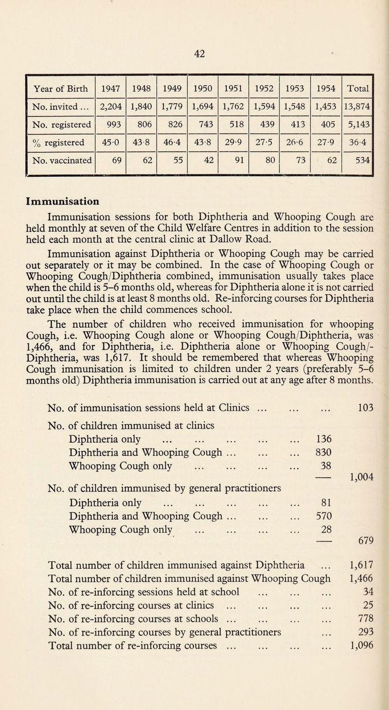 Year of Birth 1947 1948 1949 1950 1951 1952 1953 1954 Total No. invited ... 2,204 1,840 1,779 1,694 1,762 1,594 1,548 1,453 13,874 No. registered 993 806 826 743 518 439 413 405 5,143 % registered 45-0 43-8 46-4 43-8 29-9 27-5 26-6 27-9 36-4 No. vaccinated 69 62 55 42 91 80 73 62 534 Immunisation Immunisation sessions for both Diphtheria and Whooping Cough are held monthly at seven of the Child Welfare Centres in addition to the session held each month at the central clinic at Dallow Road. Immunisation against Diphtheria or Whooping Cough may be carried out separately or it may be combined. In the case of Whooping Cough or Whooping Cough/Diphtheria combined, immunisation usually takes place when the child is 5-6 months old, whereas for Diphtheria alone it is not carried out until the child is at least 8 months old. Re-inforcing courses for Diphtheria take place when the child commences school. The number of children who received immunisation for whooping Cough, i.e. Whooping Cough alone or Whooping Cough/Diphtheria, was 1,466, and for Diphtheria, i.e. Diphtheria alone or Whooping Cough/- Diphtheria, was 1,617. It should be remembered that whereas Whooping Cough immunisation is limited to children under 2 years (preferably 5-6 months old) Diphtheria immunisation is carried out at any age after 8 months. No. of immunisation sessions held at Clinics ... No. of children immunised at clinics Diphtheria only . Diphtheria and Whooping Cough. Whooping Cough only No. of children immunised by general practitioners Diphtheria only . Diphtheria and Whooping Cough. Whooping Cough only 103 136 830 38 - 1,004 81 570 28 Total number of children immunised against Diphtheria ... 1,617 Total number of children immunised against Whooping Cough 1,466 No. of re-inforcing sessions held at school ... . 34 No. of re-inforcing courses at clinics ... ... ... ... 25 No. of re-inforcing courses at schools ... ... ... ... 778 No. of re-inforcing courses by general practitioners ... 293 Total number of re-inforcing courses ... ... ... ... 1,096