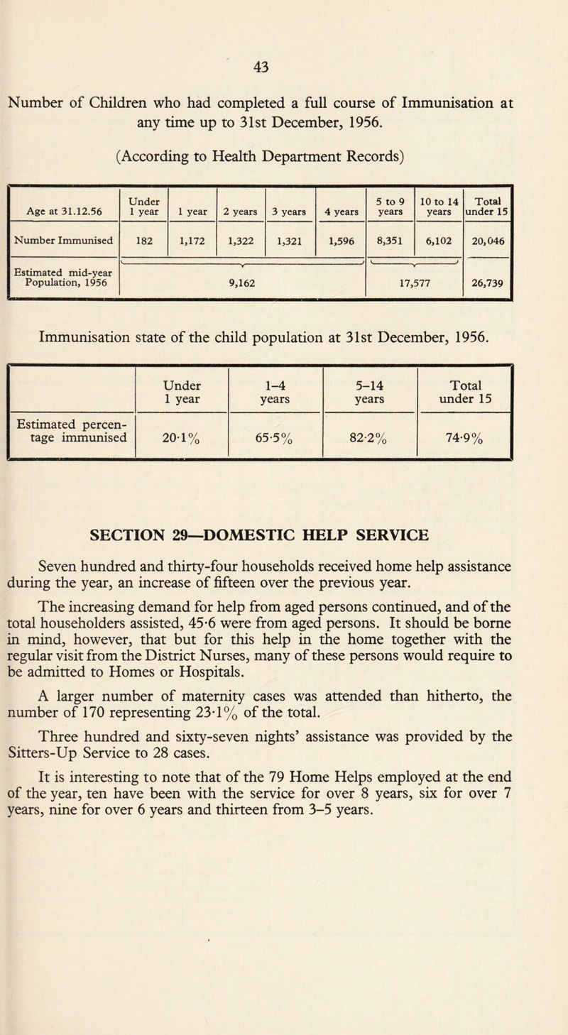 Number of Children who had completed a full course of Immunisation at any time up to 31st December, 1956. (According to Health Department Records) Age at 31.12.56 Under 1 year 1 year 2 years 3 years 4 years 5 to 9 years 10 to 14 years Total under 15 Number Immunised 182 1,172 1,322 1,321 1,596 8,351 6,102 20,046 Estimated mid-year Population, 1956 V. J V J 26,739 r 9,162 T 17,577 Immunisation state of the child population at 31st December, 1956. Under 1-4 5-14 Total 1 year years years under 15 Estimated percen¬ tage immunised 20-1% 65-5% 82-2% 74-9% SECTION 29—DOMESTIC HELP SERVICE Seven hundred and thirty-four households received home help assistance during the year, an increase of fifteen over the previous year. The increasing demand for help from aged persons continued, and of the total householders assisted, 45*6 were from aged persons. It should be borne in mind, however, that but for this help in the home together with the regular visit from the District Nurses, many of these persons would require to be admitted to Homes or Hospitals. A larger number of maternity cases was attended than hitherto, the number of 170 representing 23-1% of the total. Three hundred and sixty-seven nights’ assistance was provided by the Sitters-Up Service to 28 cases. It is interesting to note that of the 79 Home Helps employed at the end of the year, ten have been with the service for over 8 years, six for over 7 years, nine for over 6 years and thirteen from 3-5 years.