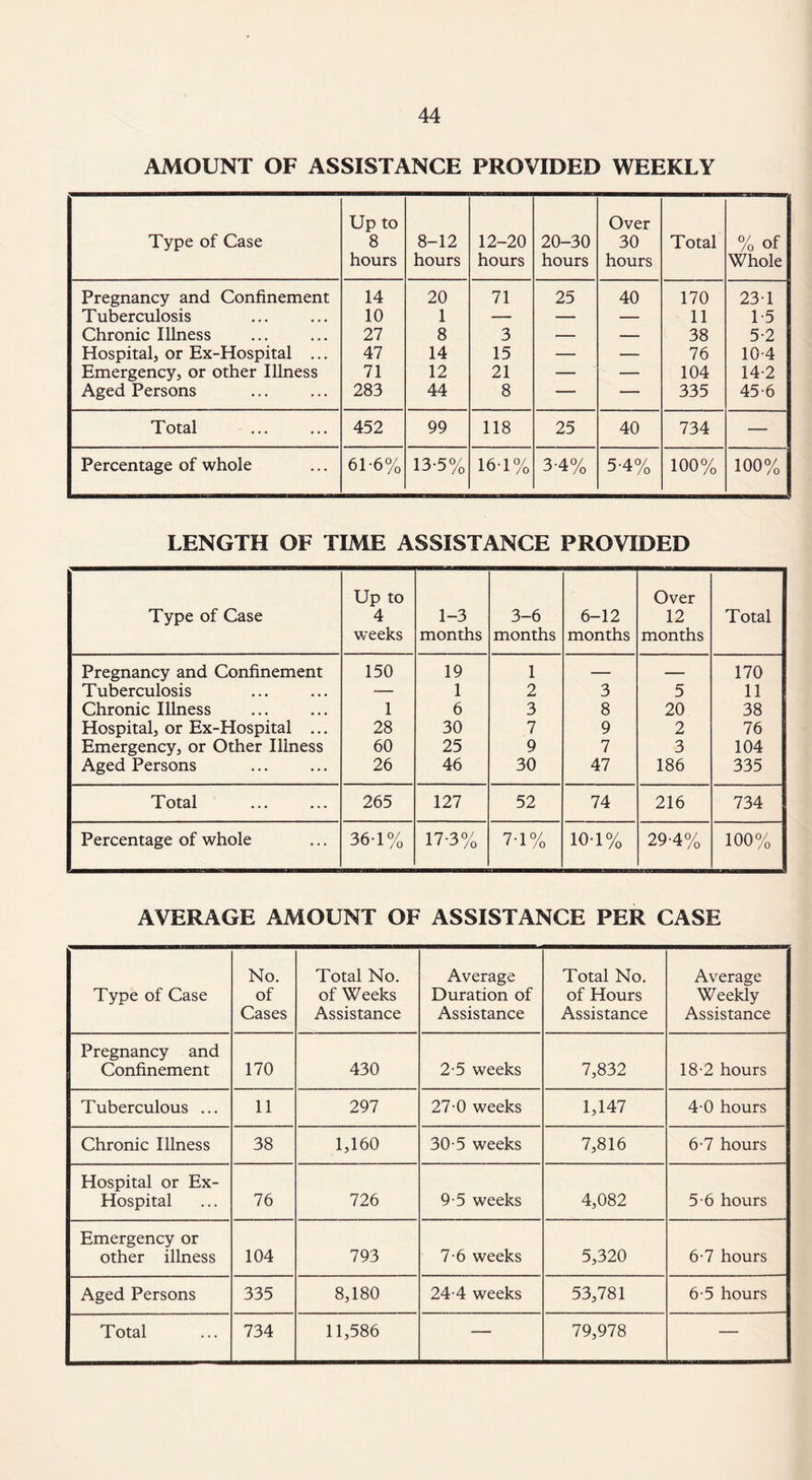 AMOUNT OF ASSISTANCE PROVIDED WEEKLY Type of Case Up to 8 hours 8-12 hours 12-20 hours 20-30 hours Over 30 hours Total % of Whole Pregnancy and Confinement 14 20 71 25 40 170 231 Tuberculosis 10 1 — — — 11 15 Chronic Illness 27 8 3 — — 38 5-2 Hospital, or Ex-Hospital ... 47 14 15 — — 76 10-4 Emergency, or other Illness 71 12 21 — — 104 14-2 Aged Persons 283 44 8 — — 335 45-6 Total 452 99 118 25 40 734 — Percentage of whole 61-6% 13-5% 16-1% 3-4% 5-4% 100% 100% LENGTH OF TIME ASSISTANCE PROVIDED Up to Over Type of Case 4 1-3 3-6 6-12 12 Total weeks months months months months Pregnancy and Confinement 150 19 1 — — 170 Tuberculosis — 1 2 3 5 11 Chronic Illness 1 6 3 8 20 38 Hospital, or Ex-Hospital ... 28 30 7 9 2 76 Emergency, or Other Illness 60 25 9 7 3 104 Aged Persons 26 46 30 47 186 335 Total 265 127 52 74 216 734 Percentage of whole 36-1% 17-3% 7T% 101% 29-4% 100% AVERAGE AMOUNT OF ASSISTANCE PER CASE Type of Case No. of Cases Total No. of Weeks Assistance Average Duration of Assistance Total No. of Hours Assistance Average Weekly Assistance Pregnancy and Confinement 170 430 2-5 weeks 7,832 18-2 hours Tuberculous ... 11 297 27-0 weeks 1,147 4-0 hours Chronic Illness 38 1,160 30-5 weeks 7,816 6-7 hours Hospital or Ex- Hospital 76 726 9-5 weeks 4,082 5-6 hours Emergency or other illness 104 793 7-6 weeks 5,320 6-7 hours Aged Persons 335 8,180 24-4 weeks 53,781 6-5 hours