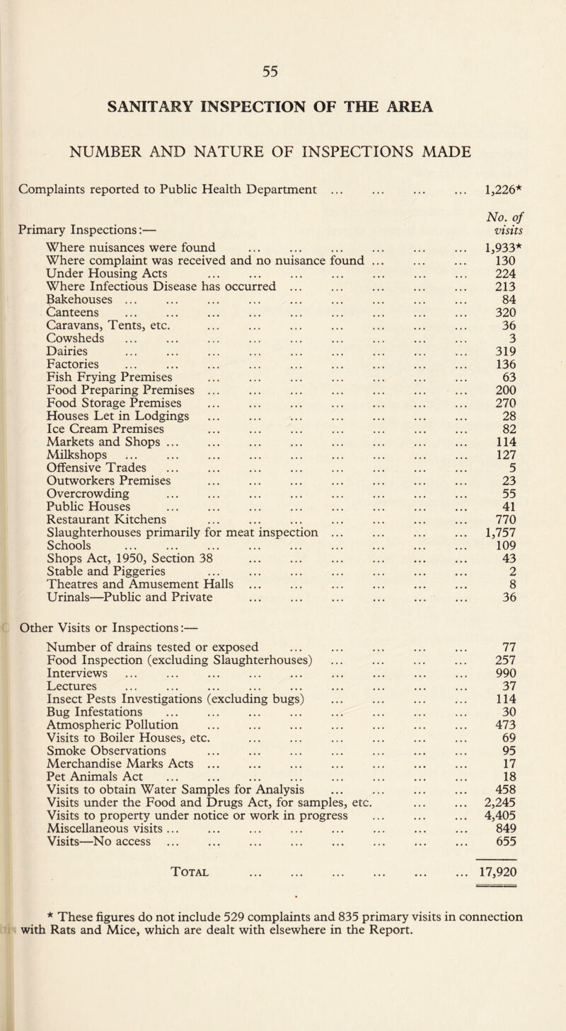 SANITARY INSPECTION OF THE AREA NUMBER AND NATURE OF INSPECTIONS MADE Complaints reported to Public Health Department ... ... ... ... 1,226* No. of Primary Inspections:— visits Where nuisances were found ... ... ... ... ... ... 1,933* Where complaint was received and no nuisance found ... ... ... 130 Under Housing Acts ... ... ... ... ... ... ... 224 Where Infectious Disease has occurred ... ... ... ... ... 213 Bakehouses ... ... ... ... ... ... ... ... ... 84 Canteens ... ... ... ... ... ... ... ... ... 320 Caravans, Tents, etc. ... ... ... ... ... ... ... 36 Cowsheds ... ... ... ... ... ... ... ... ... 3 Dairies ... ... ... ... ... ... ... ... ... 319 Factories ... ... ... ... ... ... ... ... ... 136 Fish Frying Premises ... ... ... ... ... ... ... 63 Food Preparing Premises ... ... ... ... ... ... ... 200 Food Storage Premises ... ... ... ... ... ... ... 270 Houses Let in Lodgings ... ... ... ... ... ... ... 28 Ice Cream Premises ... ... ... ... ... ... ... 82 Markets and Shops ... ... ... ... ... ... ... ... 114 Milkshops ... ... ... ... ... ... ... ... ... 127 Offensive Trades ... ... ... ... ... ... ... ... 5 Outworkers Premises ... ... ... ... ... ... ... 23 Overcrowding ... ... ... ... ... ... ... ... 55 Public Houses ... ... ... ... ... ... ... ... 41 Restaurant Kitchens ... ... ... ... ... ... ... 770 Slaughterhouses primarily for meat inspection ... ... ... ... 1,757 Schools ... ... ... ... ... ... ... ... ... 109 Shops Act, 1950, Section 38 ... ... ... ... ... ... 43 Stable and Piggeries ... ... ... ... ... ... ... 2 Theatres and Amusement Halls ... ... ... ... ... ... 8 Urinals—Public and Private ... ... ... ... ... ... 36 Other Visits or Inspections Number of drains tested or exposed ... ... ... ... ... 77 Food Inspection (excluding Slaughterhouses) ... ... ... ... 257 Interviews ... ... ... ... ... ... ... ... ... 990 Lectures ... ... ... ... ... ... ... ... ... 37 Insect Pests Investigations (excluding bugs) ... ... ... ... 114 Bug Infestations ... ... ... ... ... ... ... ... 30 Atmospheric Pollution ... ... ... ... ... ... ... 473 Visits to Boiler Houses, etc. ... ... ... ... ... ... 69 Smoke Observations ... ... ... ... ... ... ... 95 Merchandise Marks Acts ... ... ... ... ... ... ... 17 Pet Animals Act ... ... ... ... ... ... ... ... 18 Visits to obtain Water Samples for Analysis ... ... ... ... 458 Visits under the Food and Drugs Act, for samples, etc. ... ... 2,245 Visits to property under notice or work in progress ... ... ... 4,405 Miscellaneous visits... ... ... ... ... ... ... ... 849 Visits—No access ... ... ... ... ... ... ... ... 655 Total 17,920 * These figures do not include 529 complaints and 835 primary visits in connection with Rats and Mice, which are dealt with elsewhere in the Report.